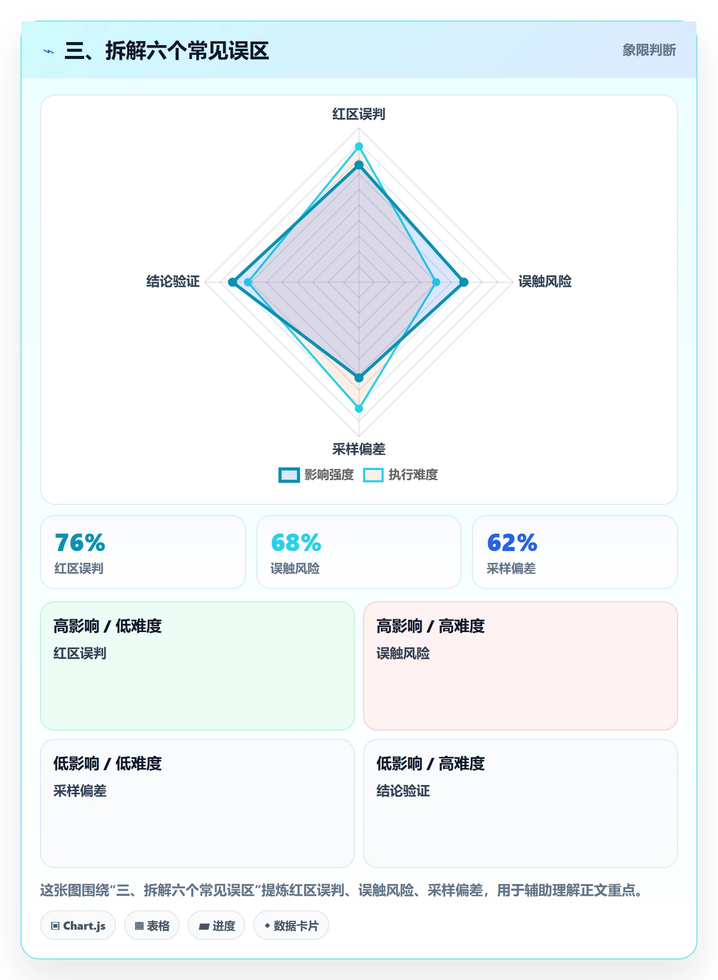 三、拆解六个常见误区
