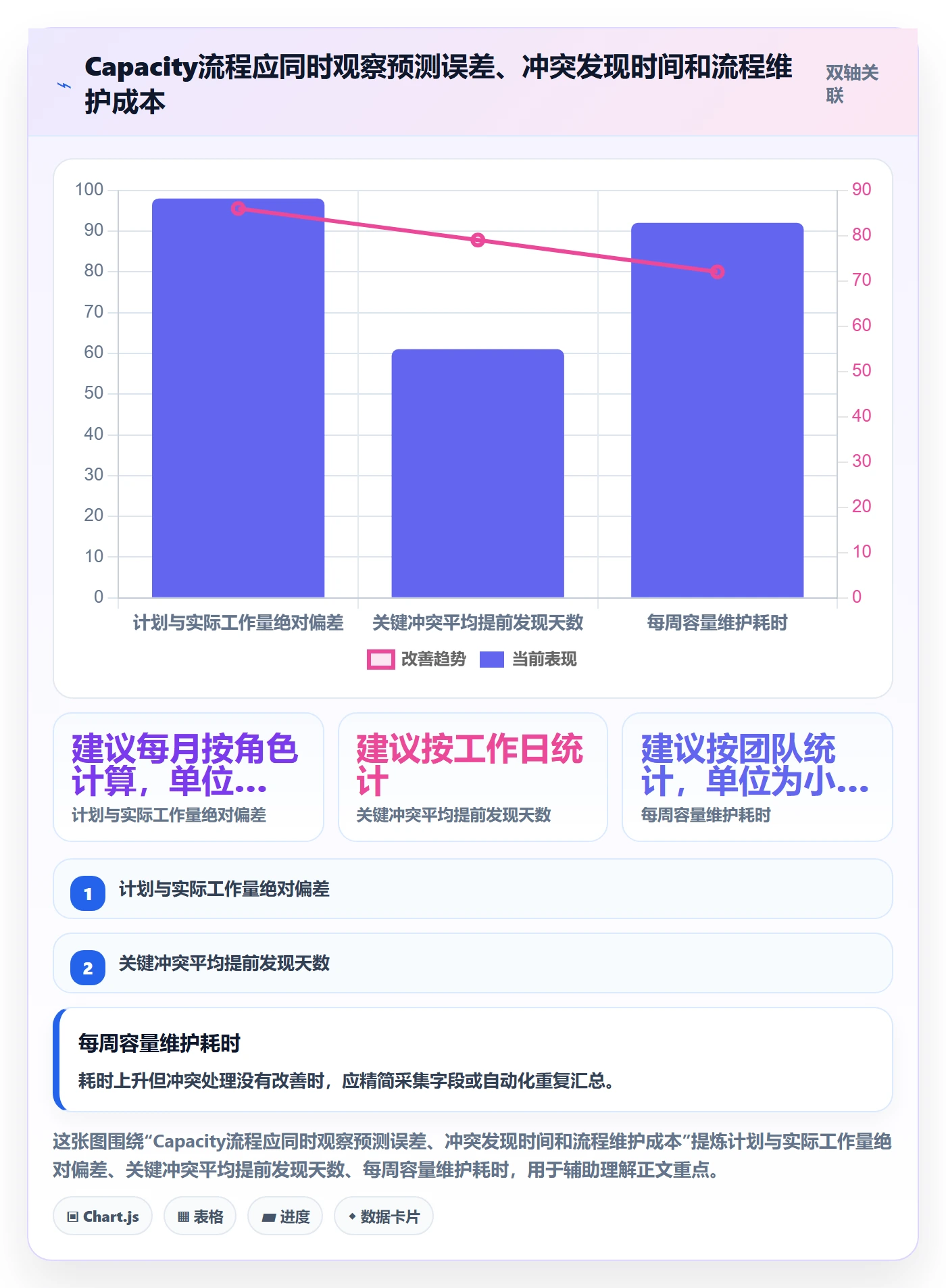 Capacity落地方案:项目负责人开展资源负载的流程优化案例解析