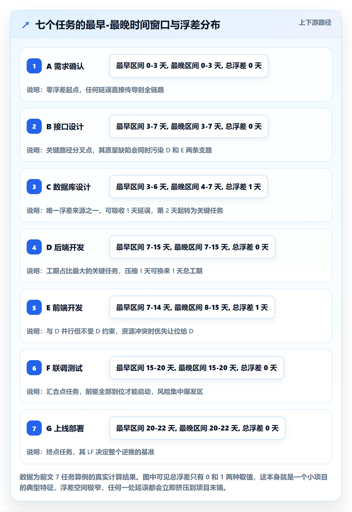 关键路径管理方法大全：项目成员任务依赖入门指南落地清单