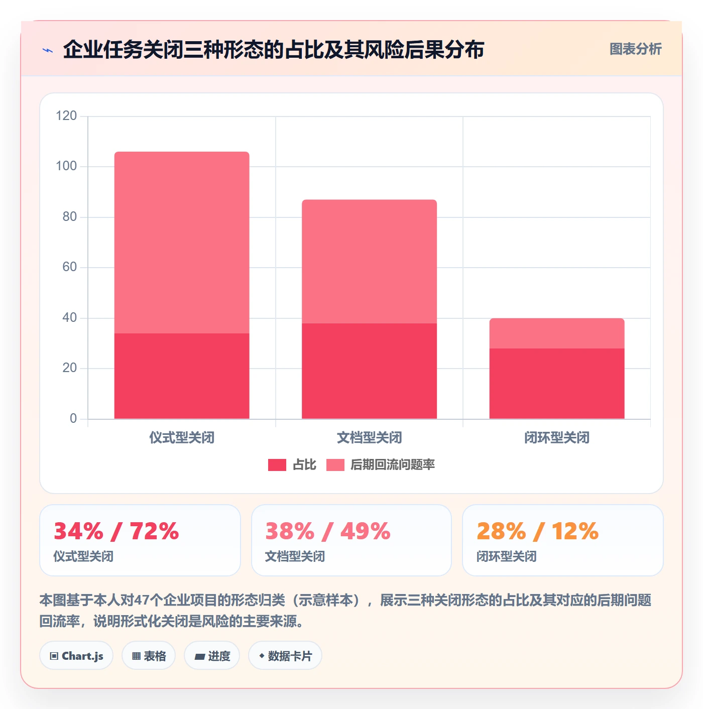 关闭最佳实践：企业管理者任务执行风险控制，常见问题