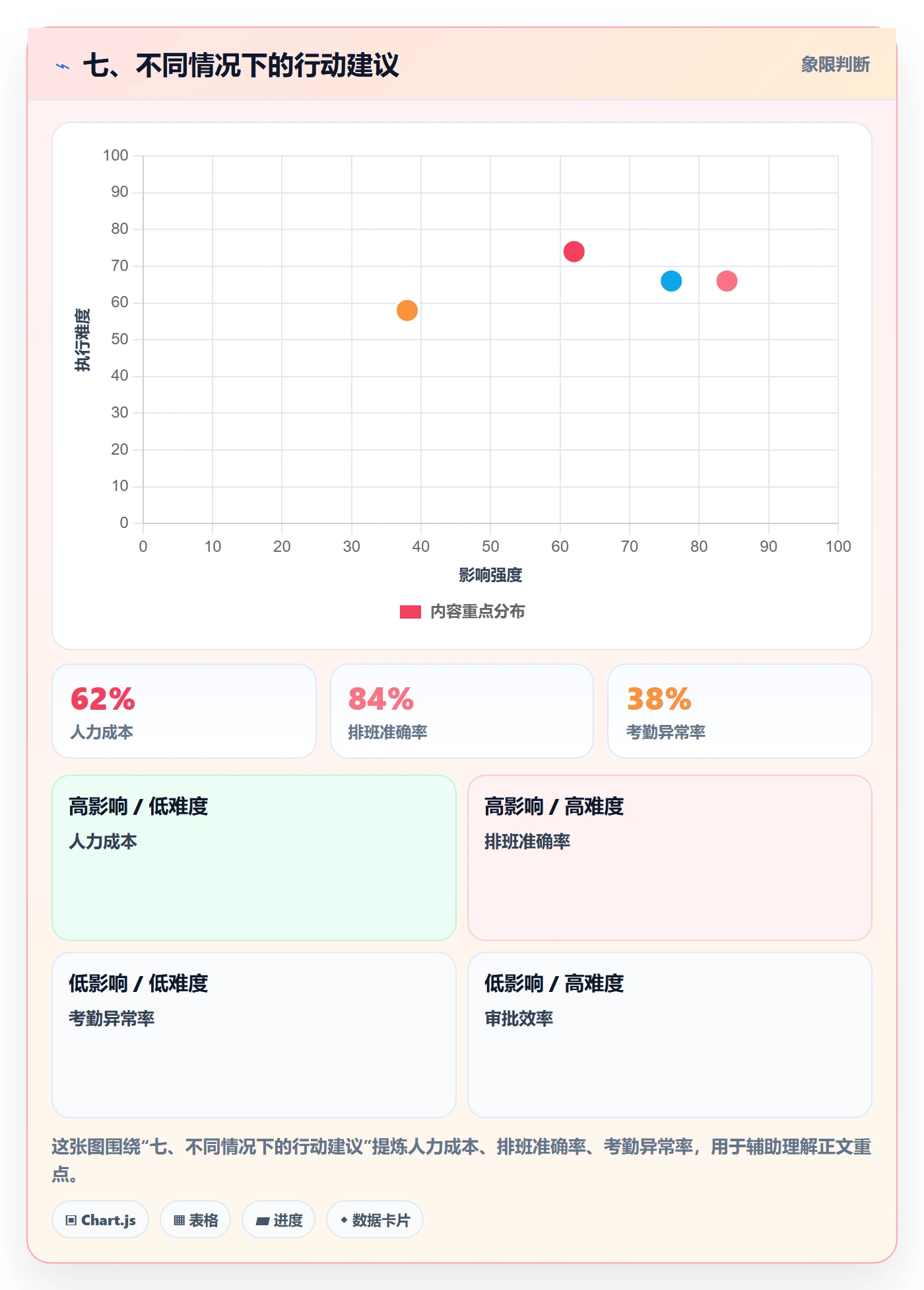 七、不同情况下的行动建议