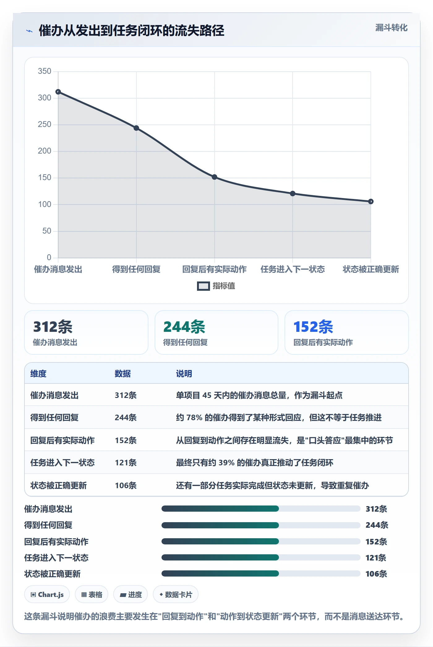 催办最佳实践：项目经理任务提醒流程优化，常见问题