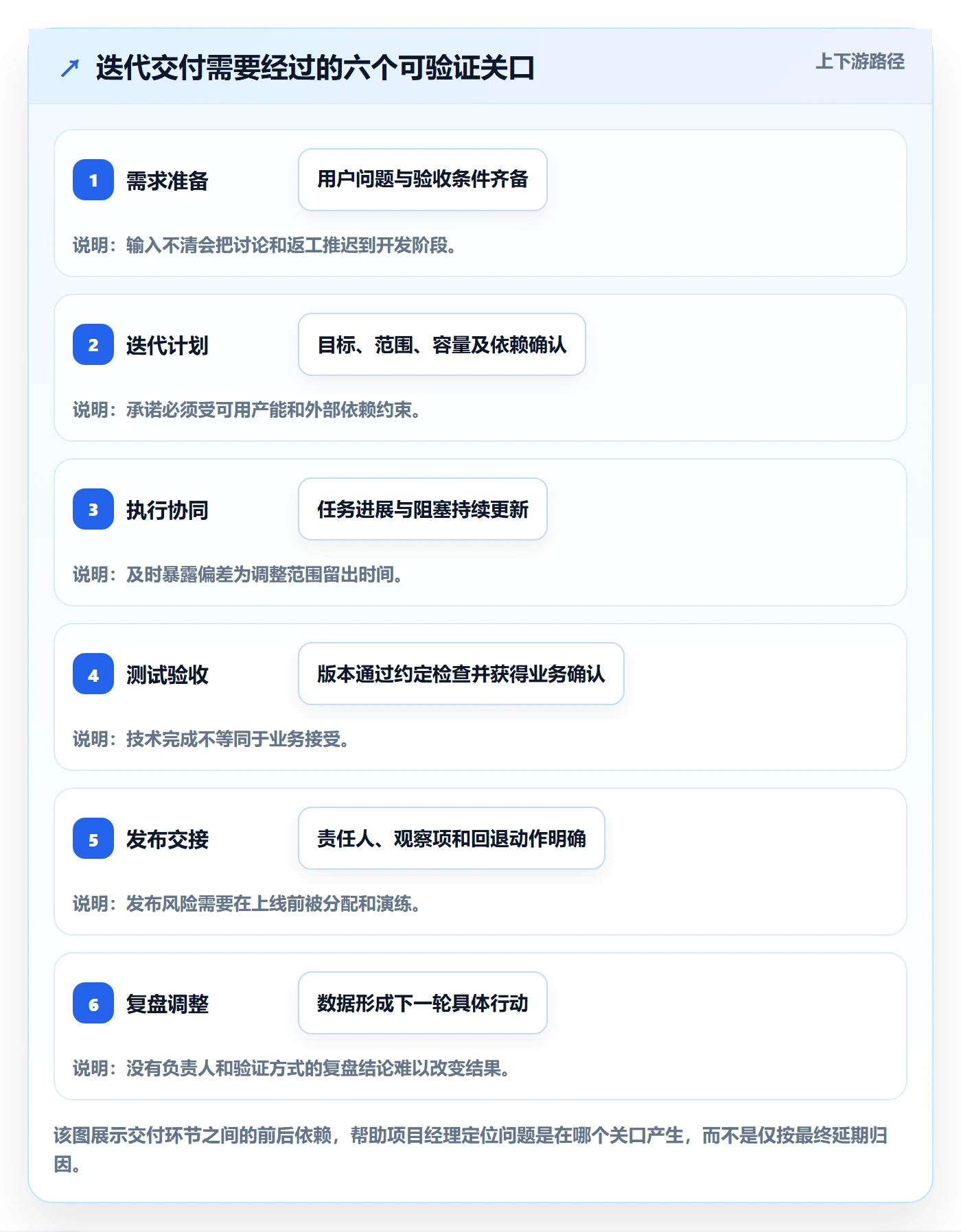 迭代管理迭代全流程：项目经理协同管理与一文讲清