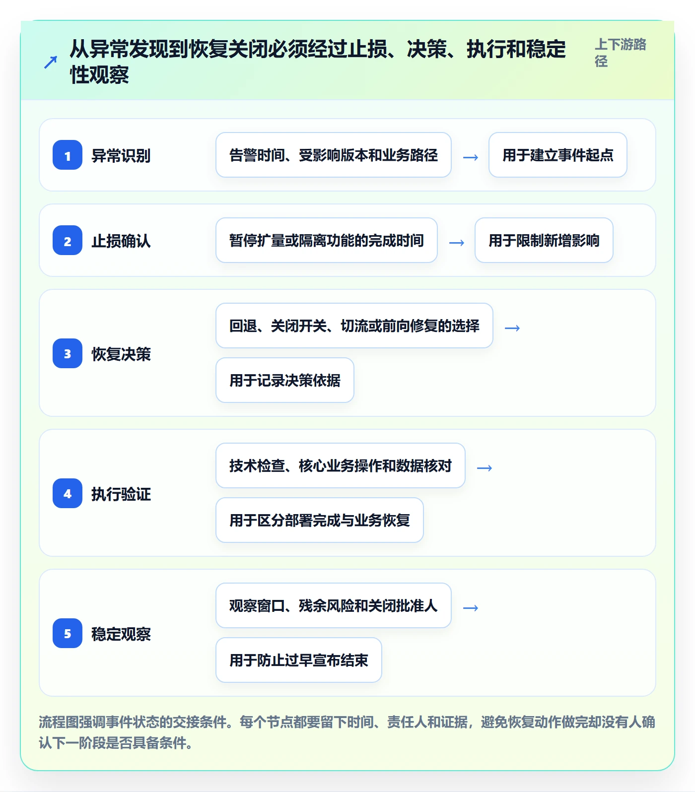 发布管理回滚教程:项目负责人实操方法,避坑指南