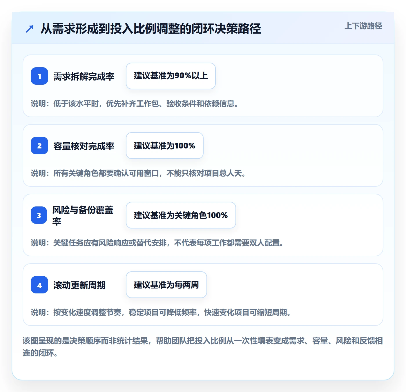 人力资源计划如何做好投入比例?项目经理数据分析与操作步骤