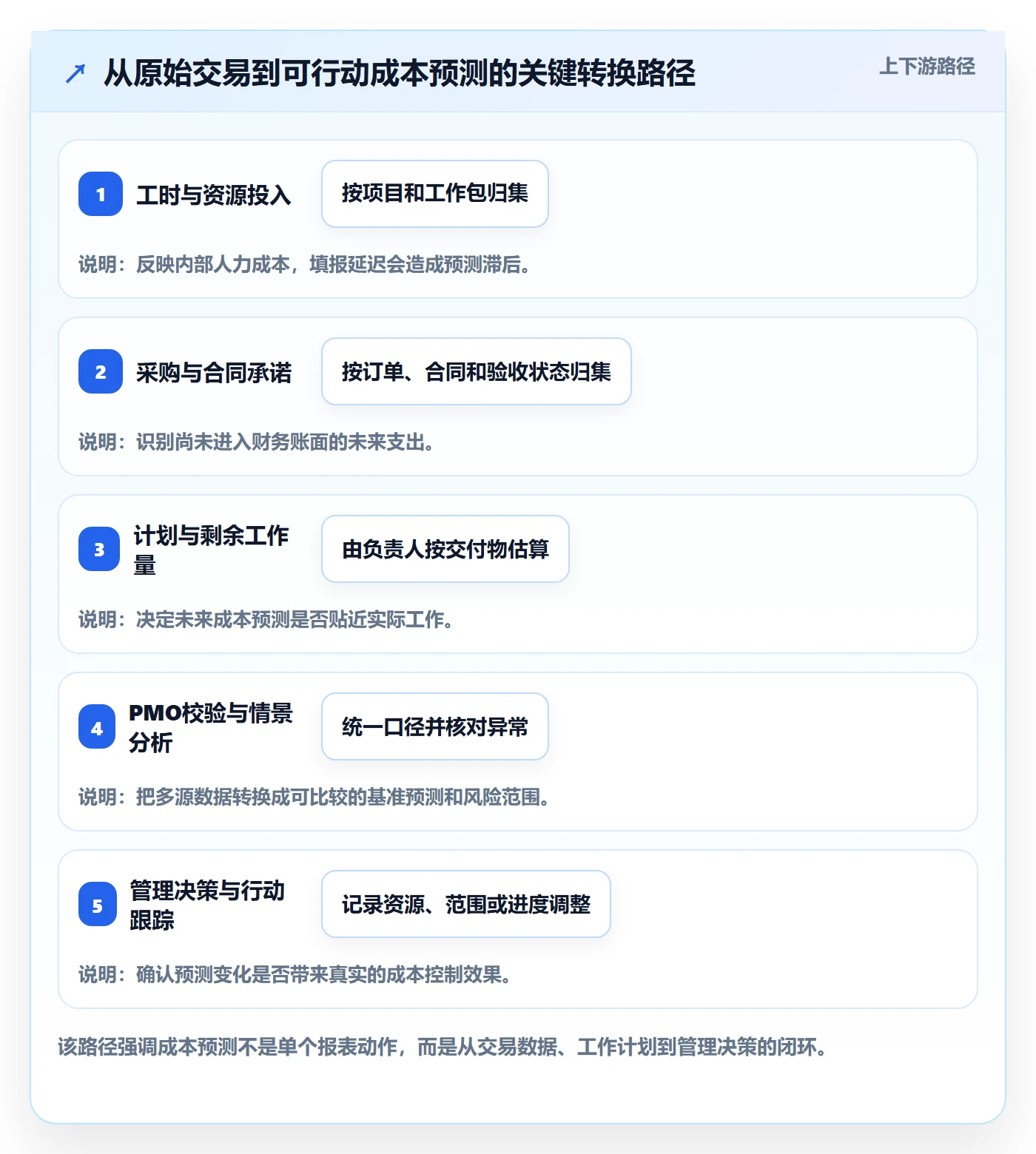 预计成本落地方案:PMO开展成本管理的数据分析案例解析