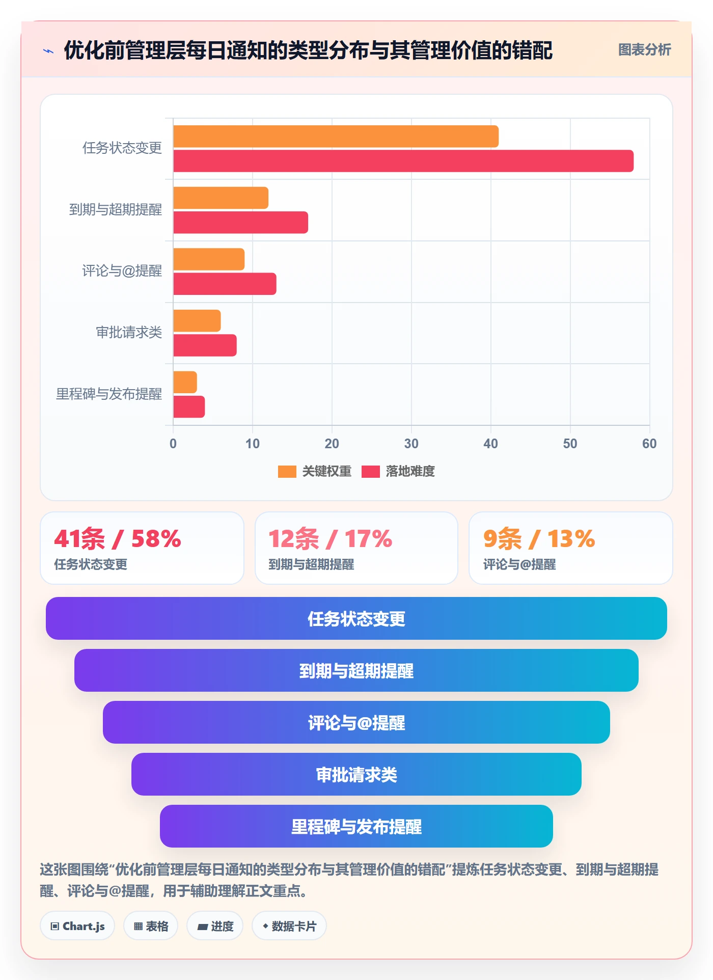 消息通知最佳实践:管理层任务提醒流程优化,常见问题