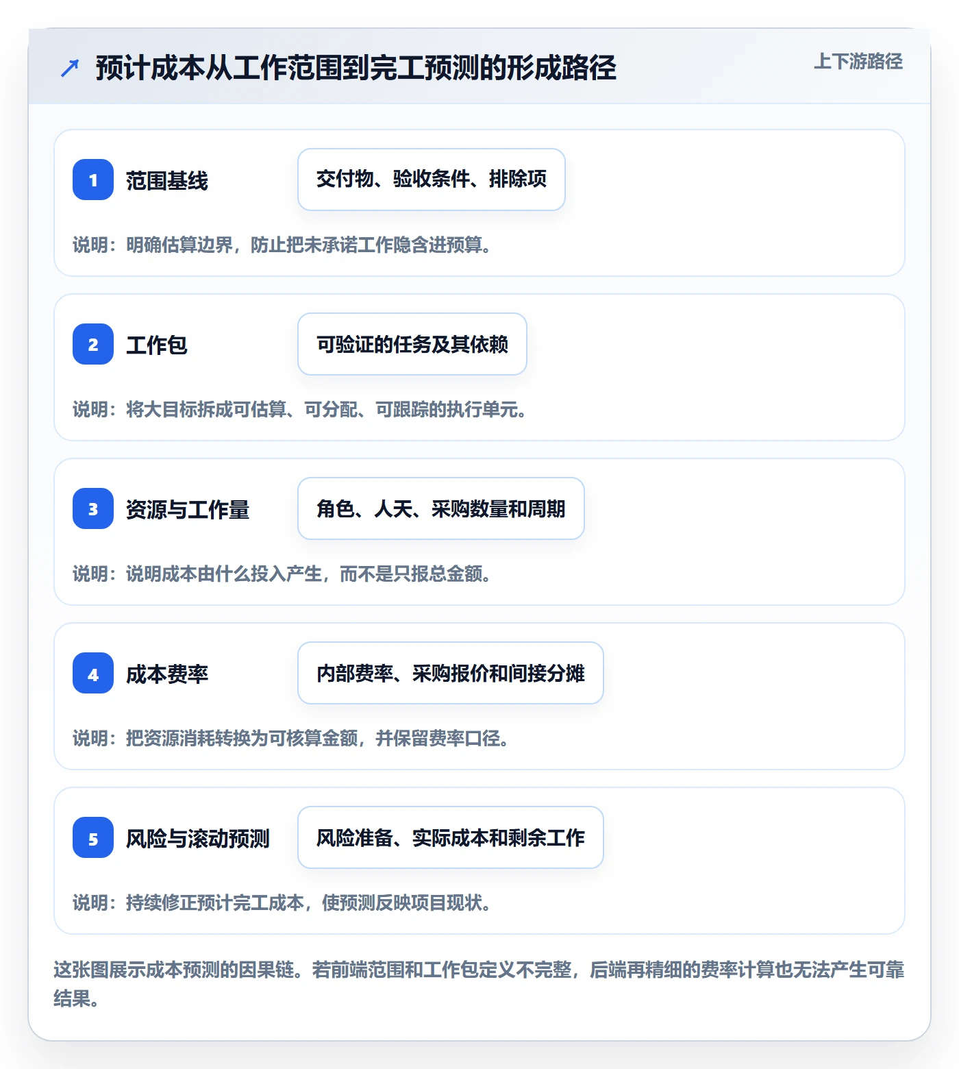 预计成本怎么做？项目经理流程优化：成本管理从0到1