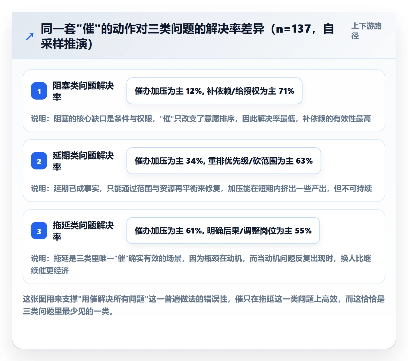 任务执行阻塞教程:管理层协同管理,避坑指南