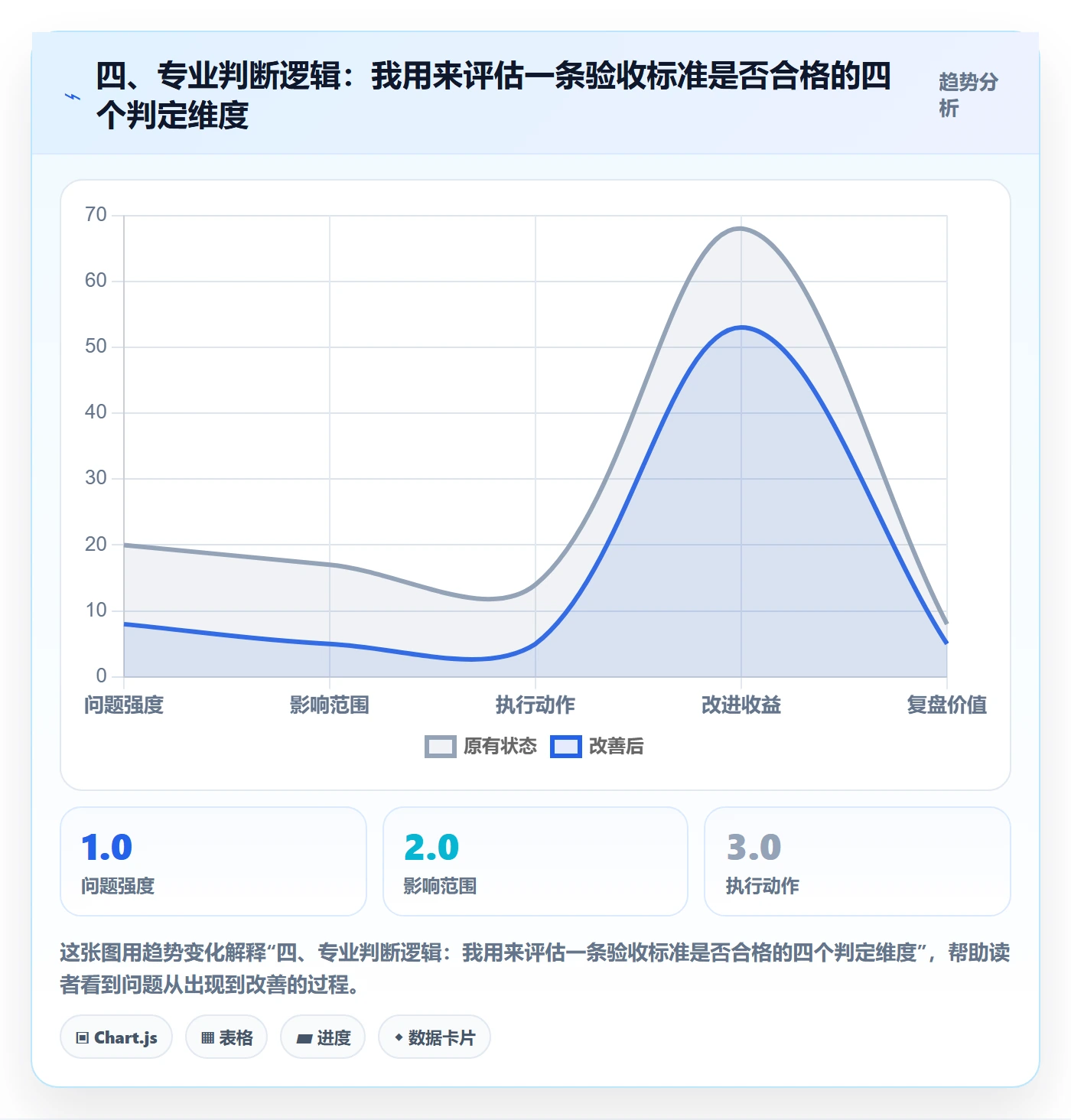 四、专业判断逻辑:我用来评估一条验收标准是否合格的四个判定维度