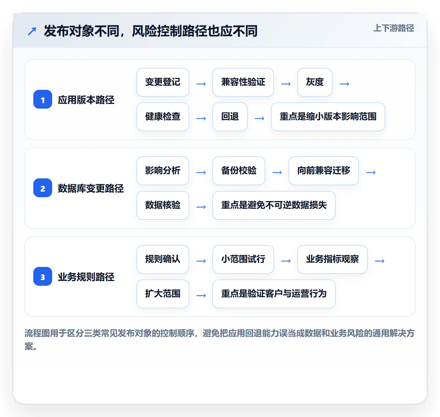 上线实操方法：管理层提升发布管理效率的风险控制方法与模板