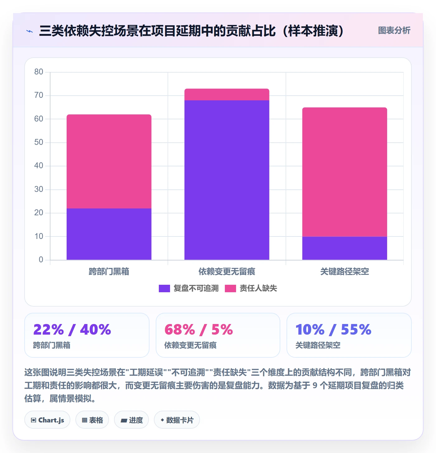 前置任务最佳实践:管理层任务依赖最佳实践,常见问题