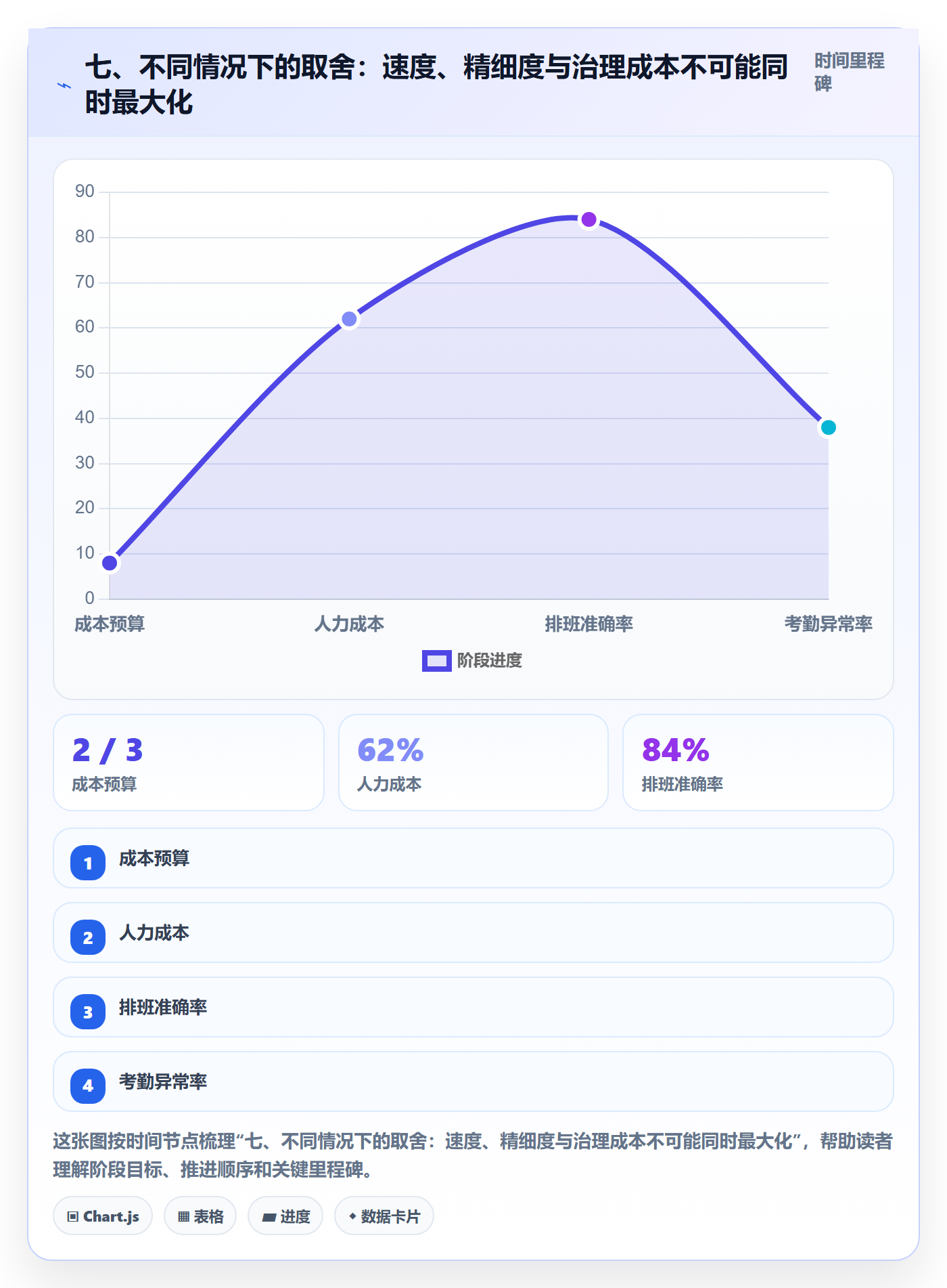 七、不同情况下的取舍:速度、精细度与治理成本不可能同时最大化