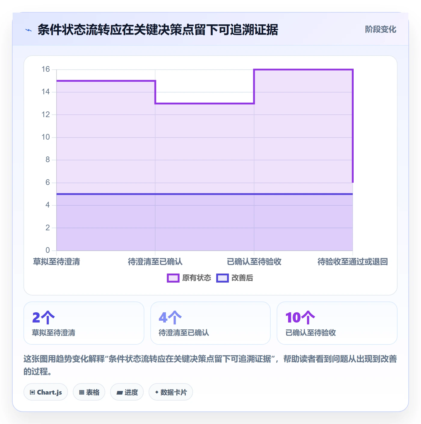 验收条件流程与规范:PMO产品需求数据分析关键指标