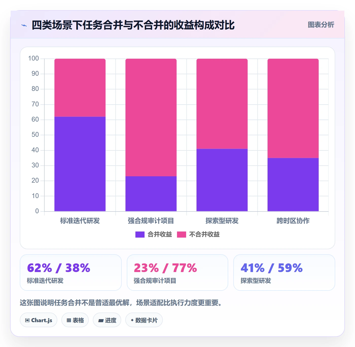 任务合并怎么做?产品经理制度设计:任务管理从0到1