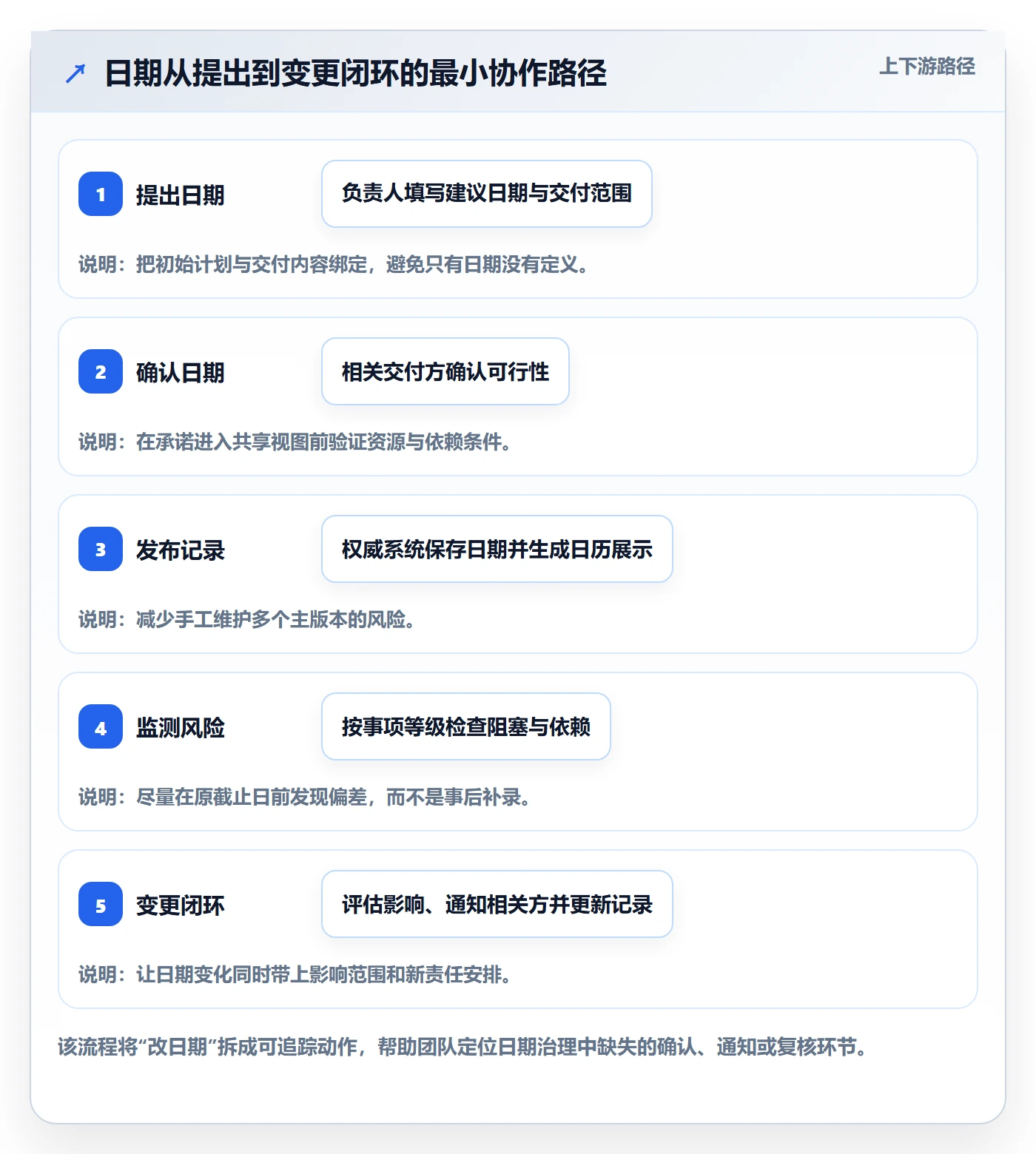 截止日期最佳实践:实施团队日历视图协同管理,常见问题