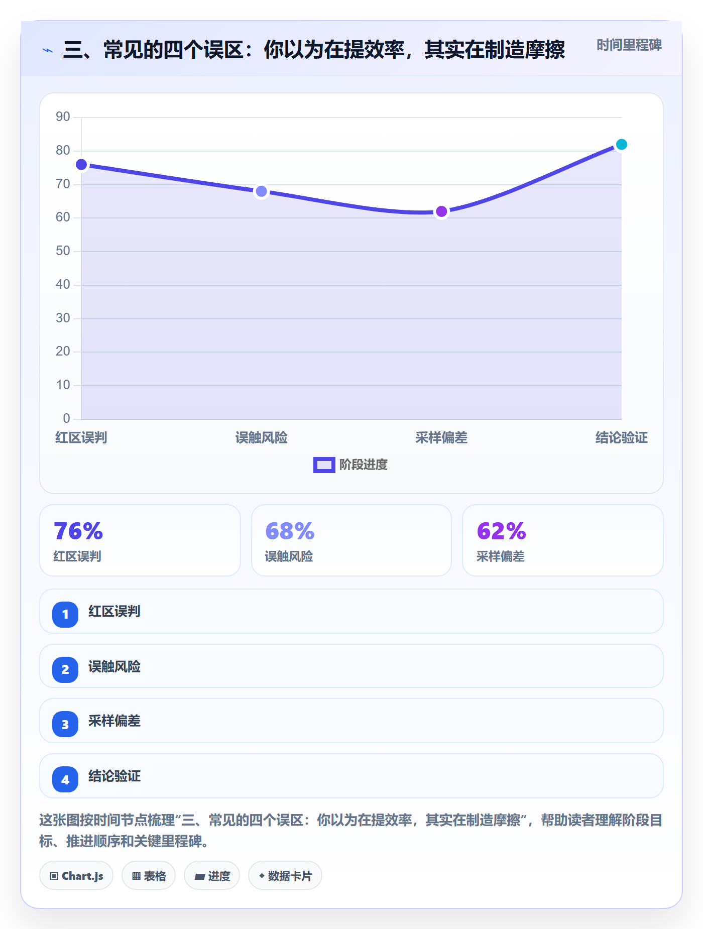 三、常见的四个误区:你以为在提效率,其实在制造摩擦