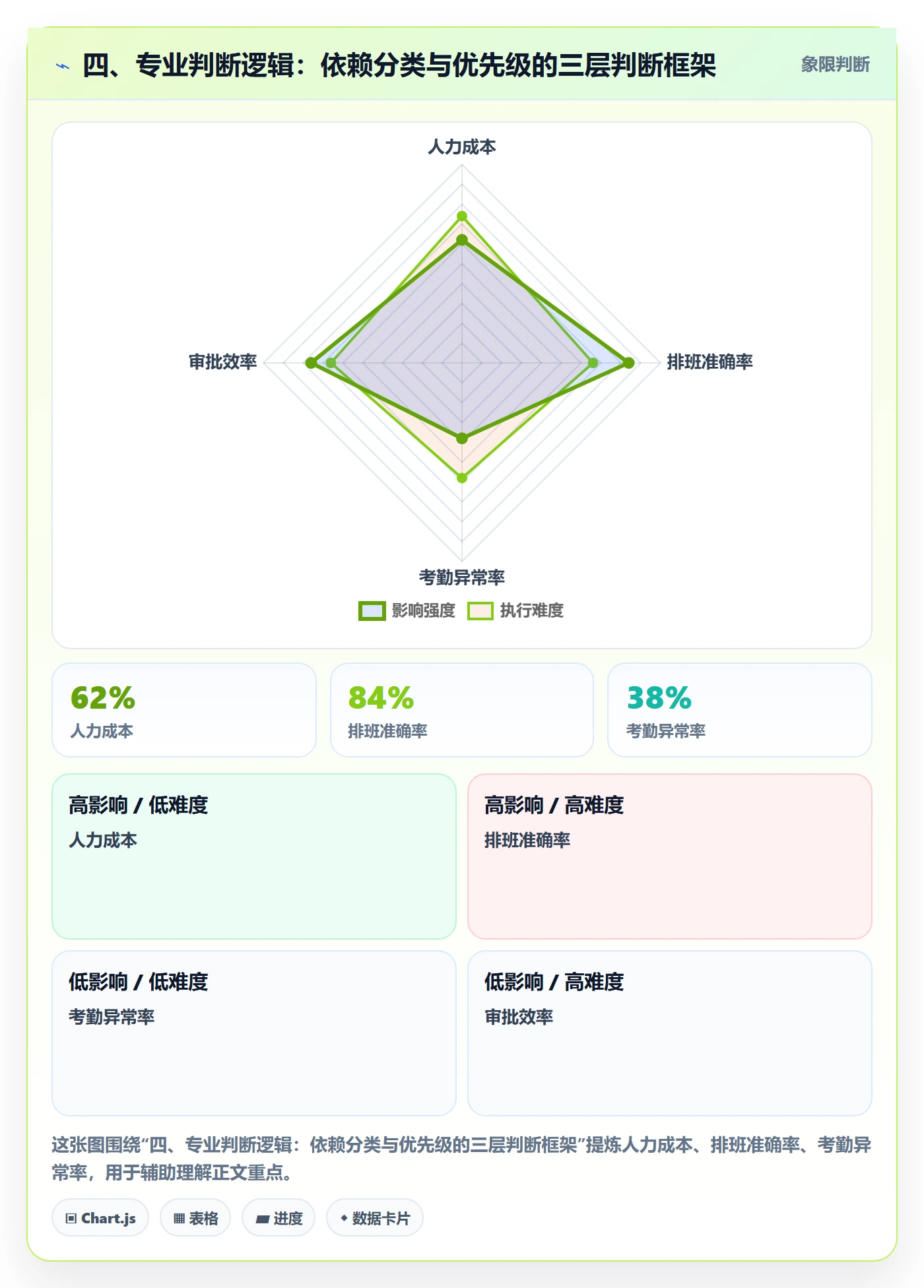 四、专业判断逻辑:依赖分类与优先级的三层判断框架