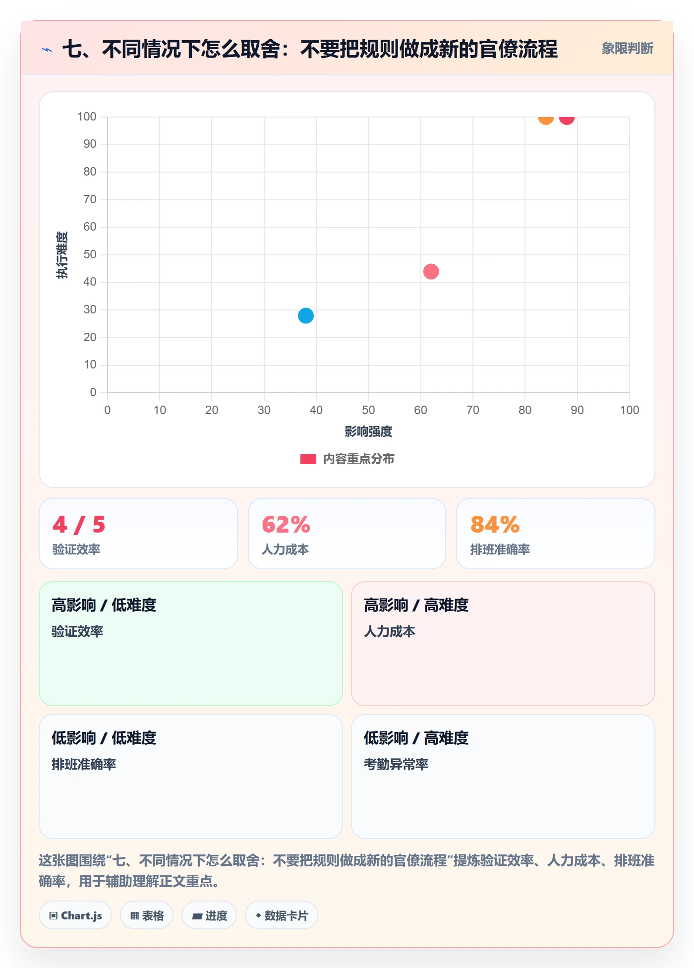 七、不同情况下怎么取舍：不要把规则做成新的官僚流程