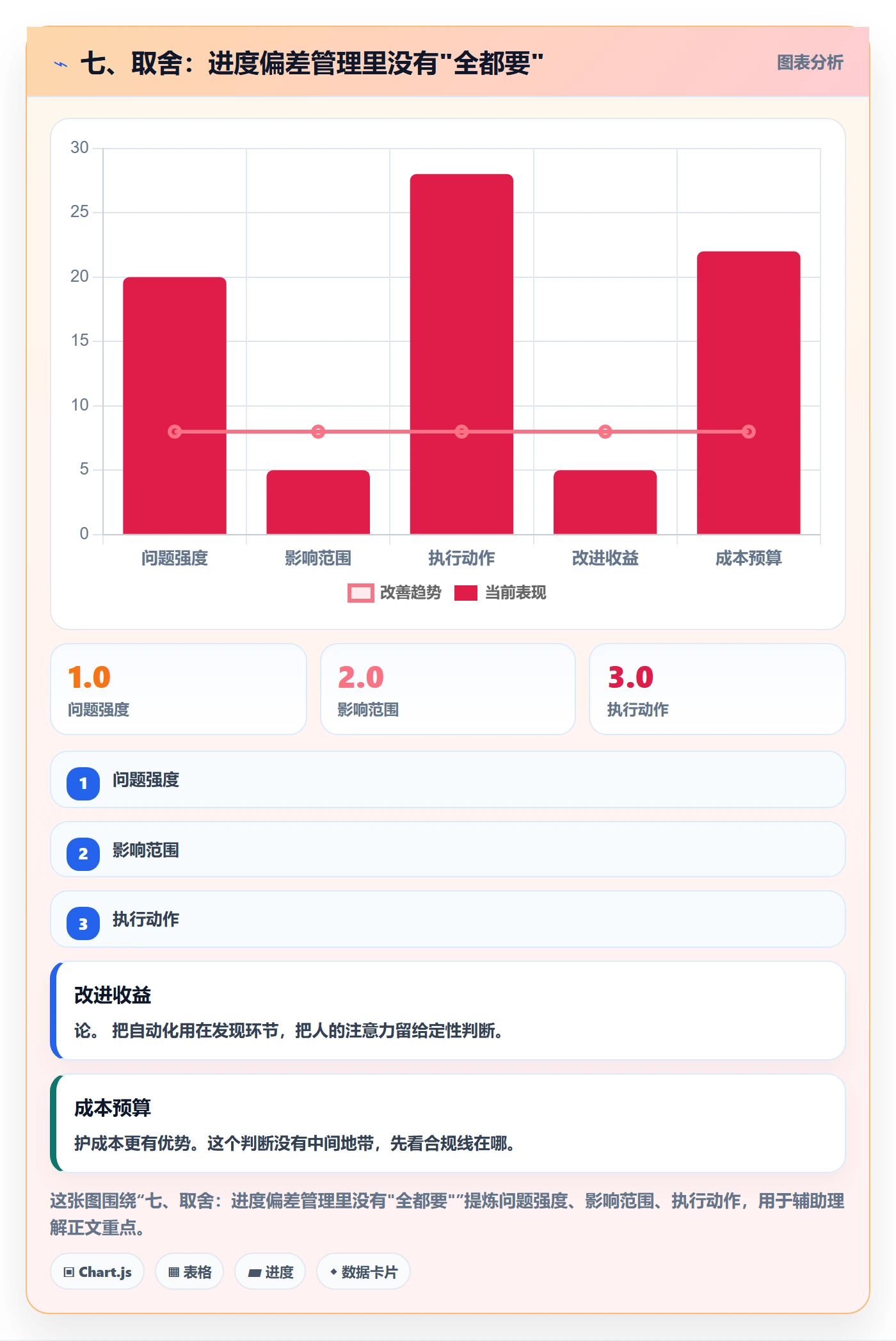 七、取舍:进度偏差管理里没有"全都要"