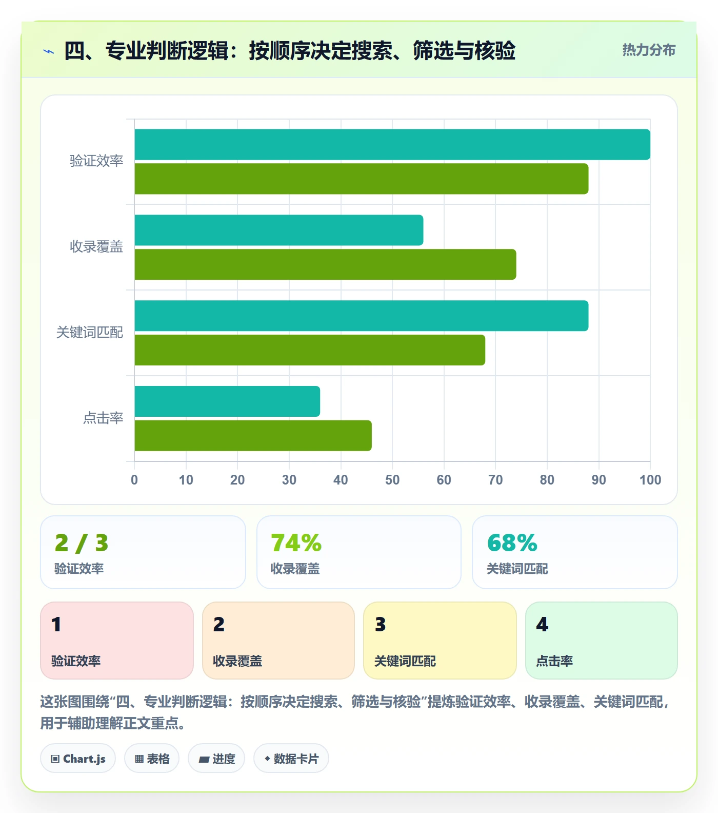 四、专业判断逻辑:按顺序决定搜索、筛选与核验