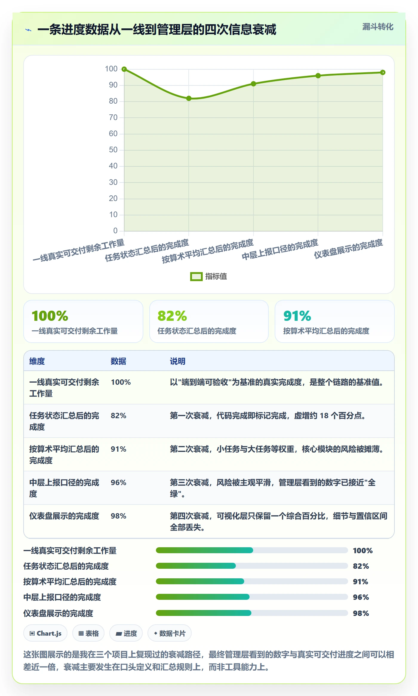 进度管理项目进度教程:管理层数据分析,避坑指南