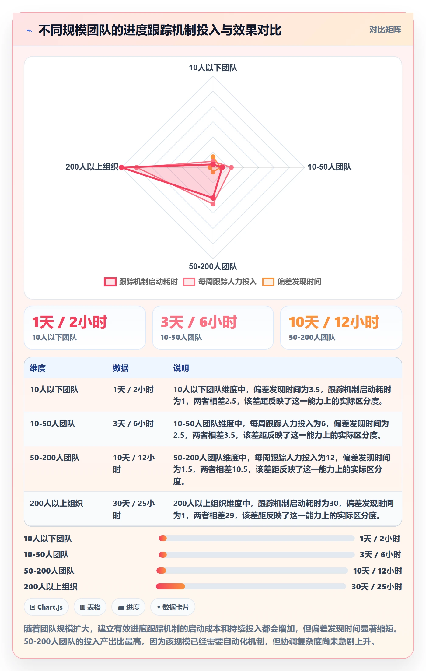 进展怎么做?项目经理实操方法:进度跟踪从0到1