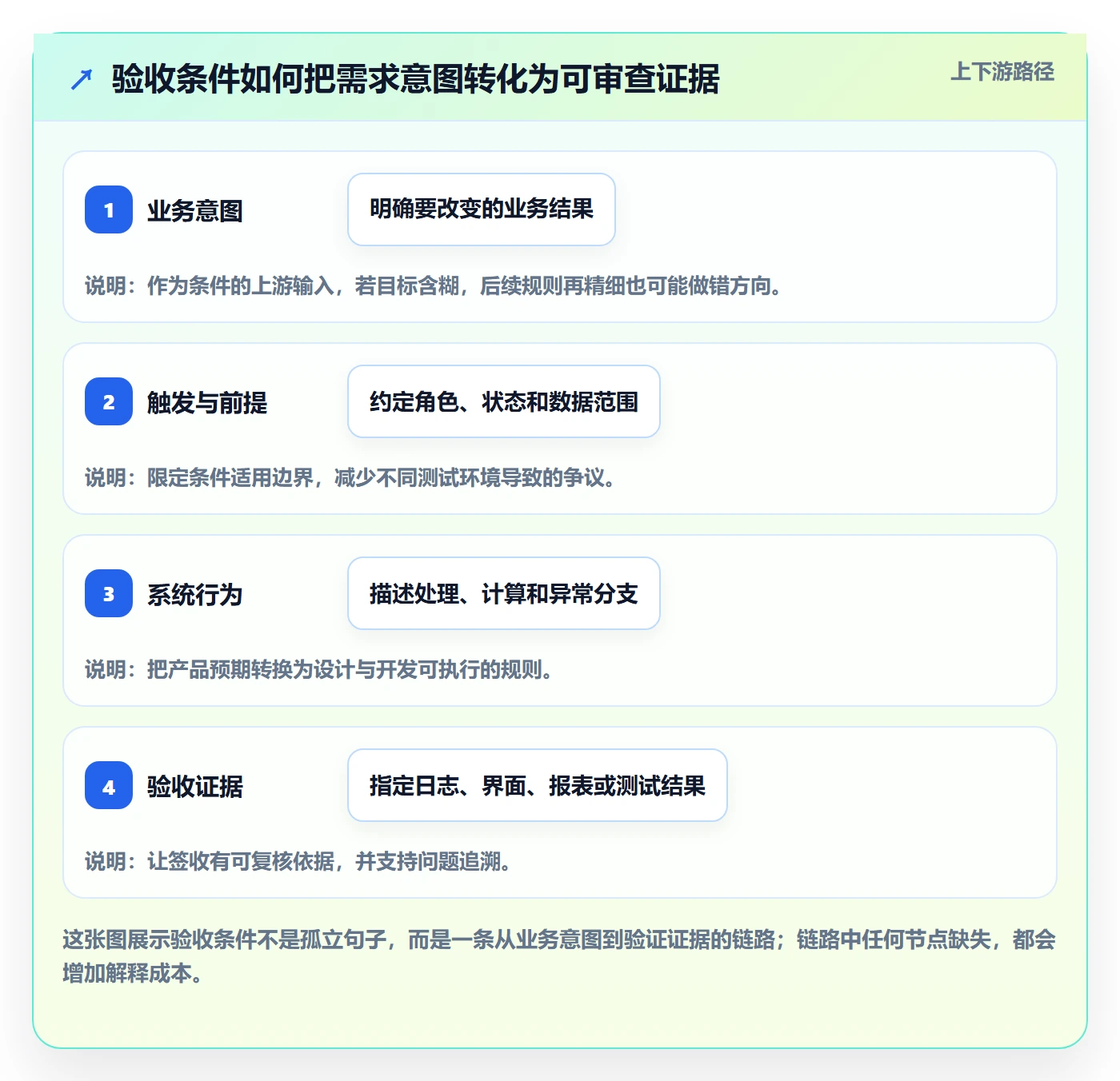 验收条件最佳实践：项目经理产品需求风险控制，常见问题