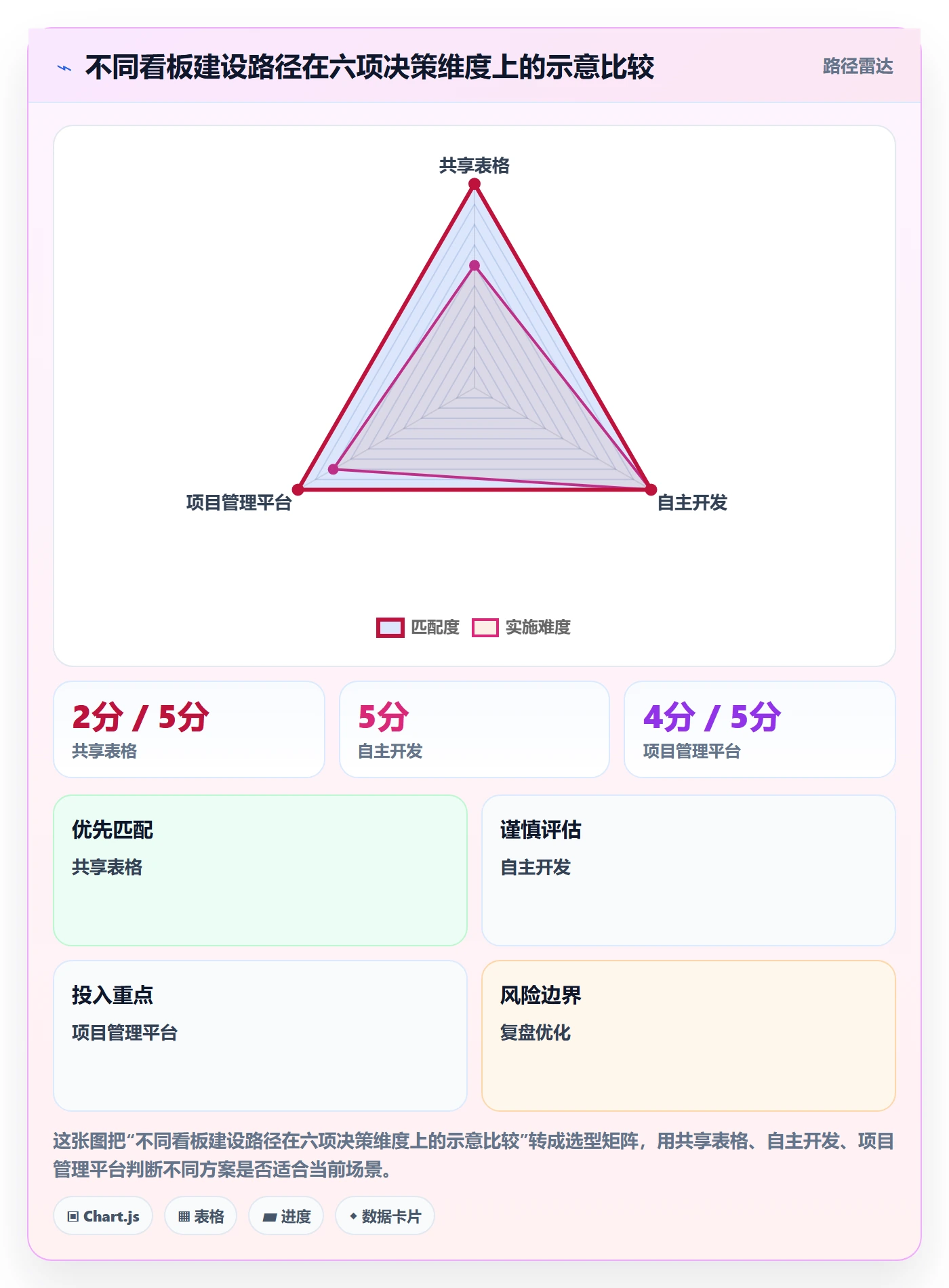 看板怎么做?实施团队数据分析:看板从0到1