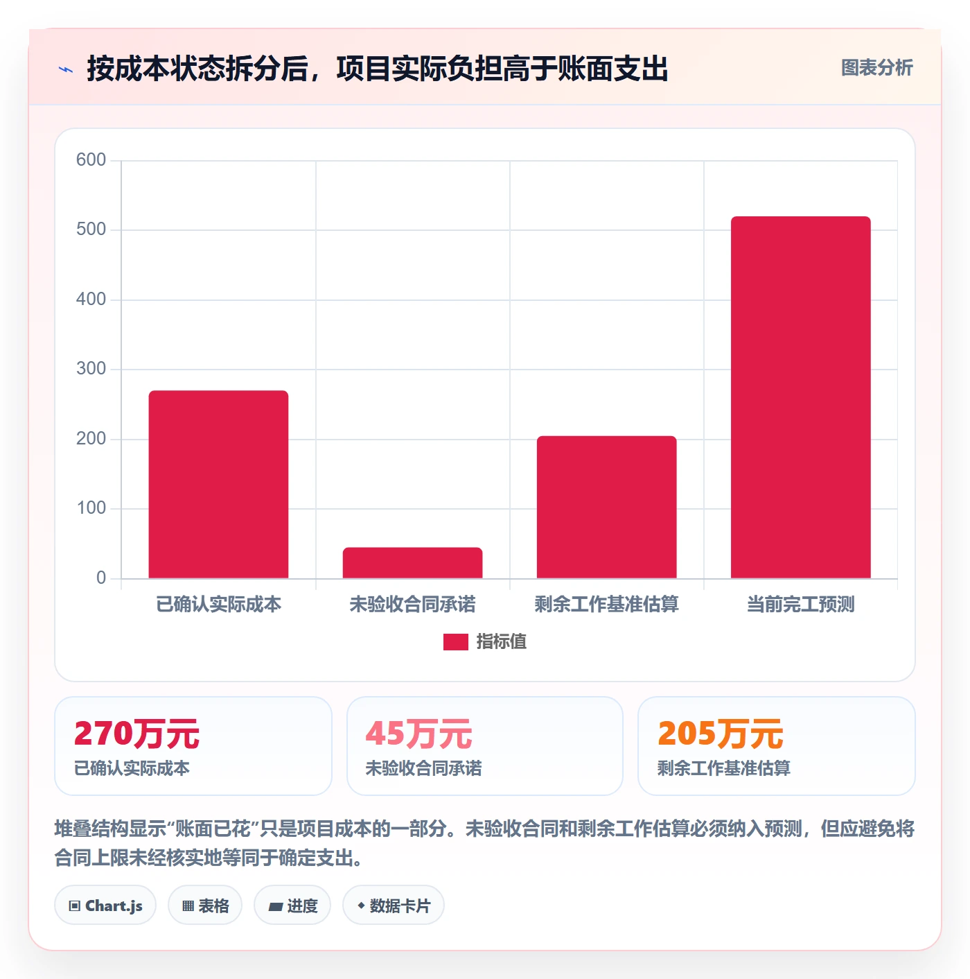 预计成本管理方法大全：项目负责人成本管理协同管理落地清单