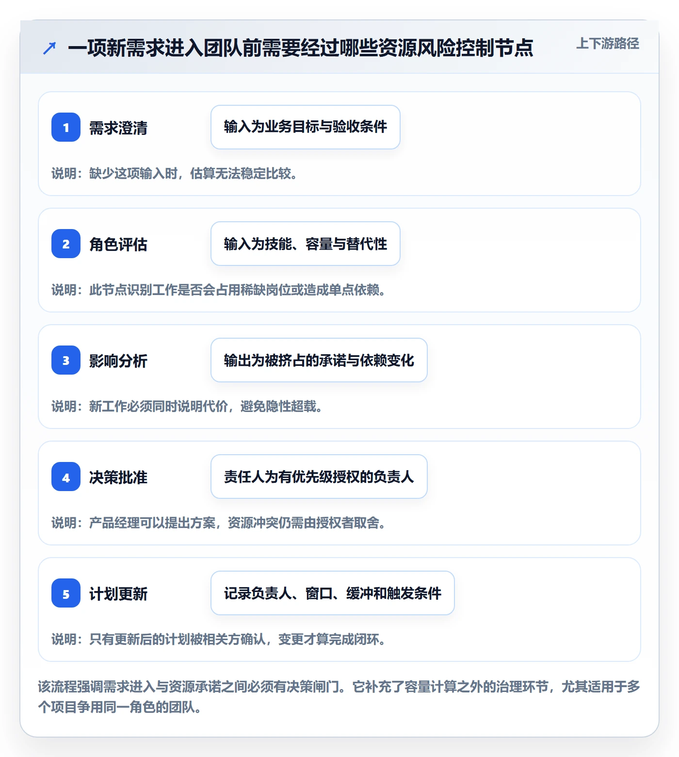 人员实操方法:产品经理提升资源管理效率的风险控制方法与模板