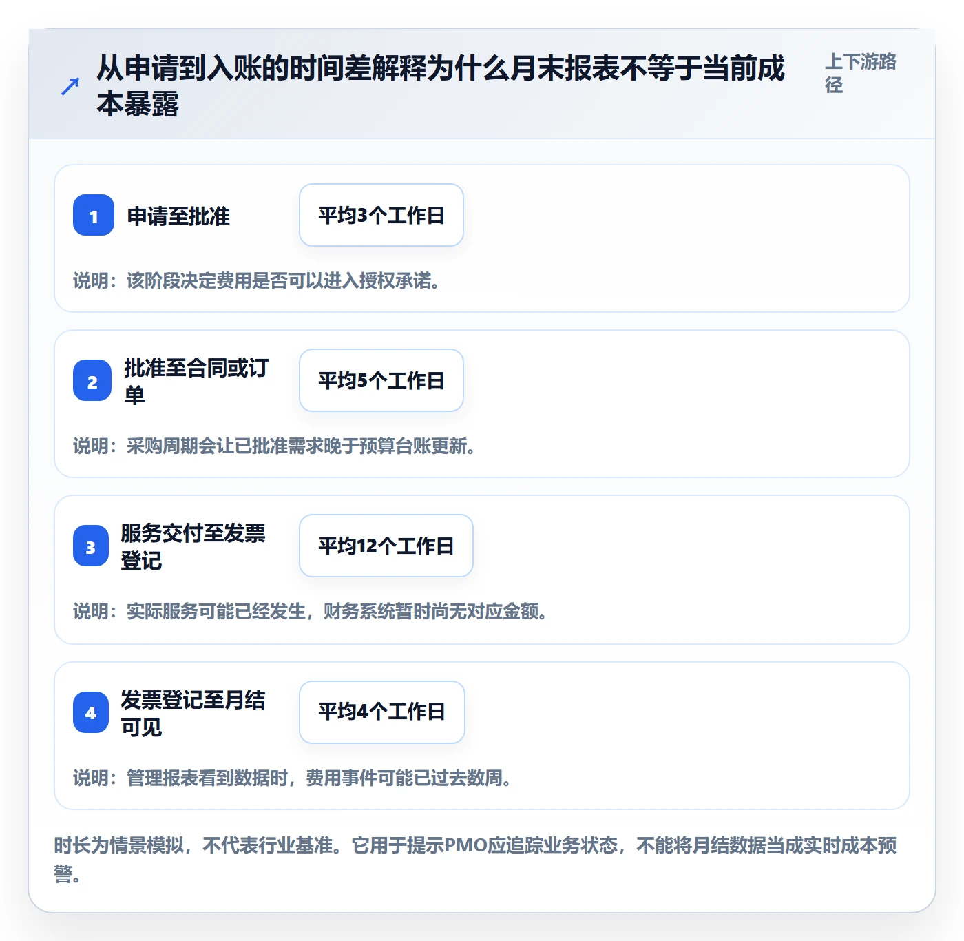 成本管理如何做好费用?PMO数据分析与操作步骤