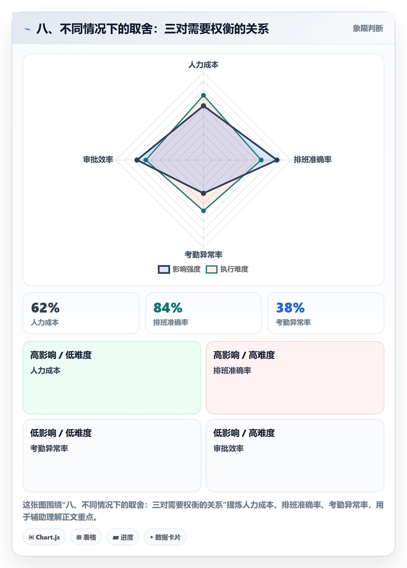 八、不同情况下的取舍:三对需要权衡的关系