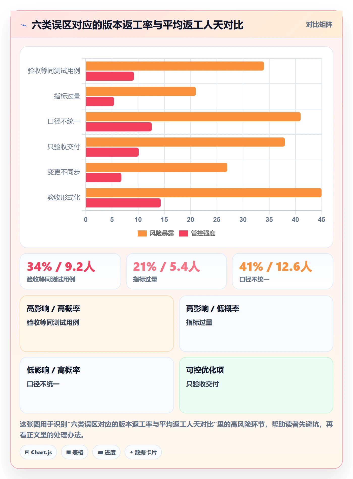 验收标准最佳实践:研发团队项目目标数据分析,常见问题