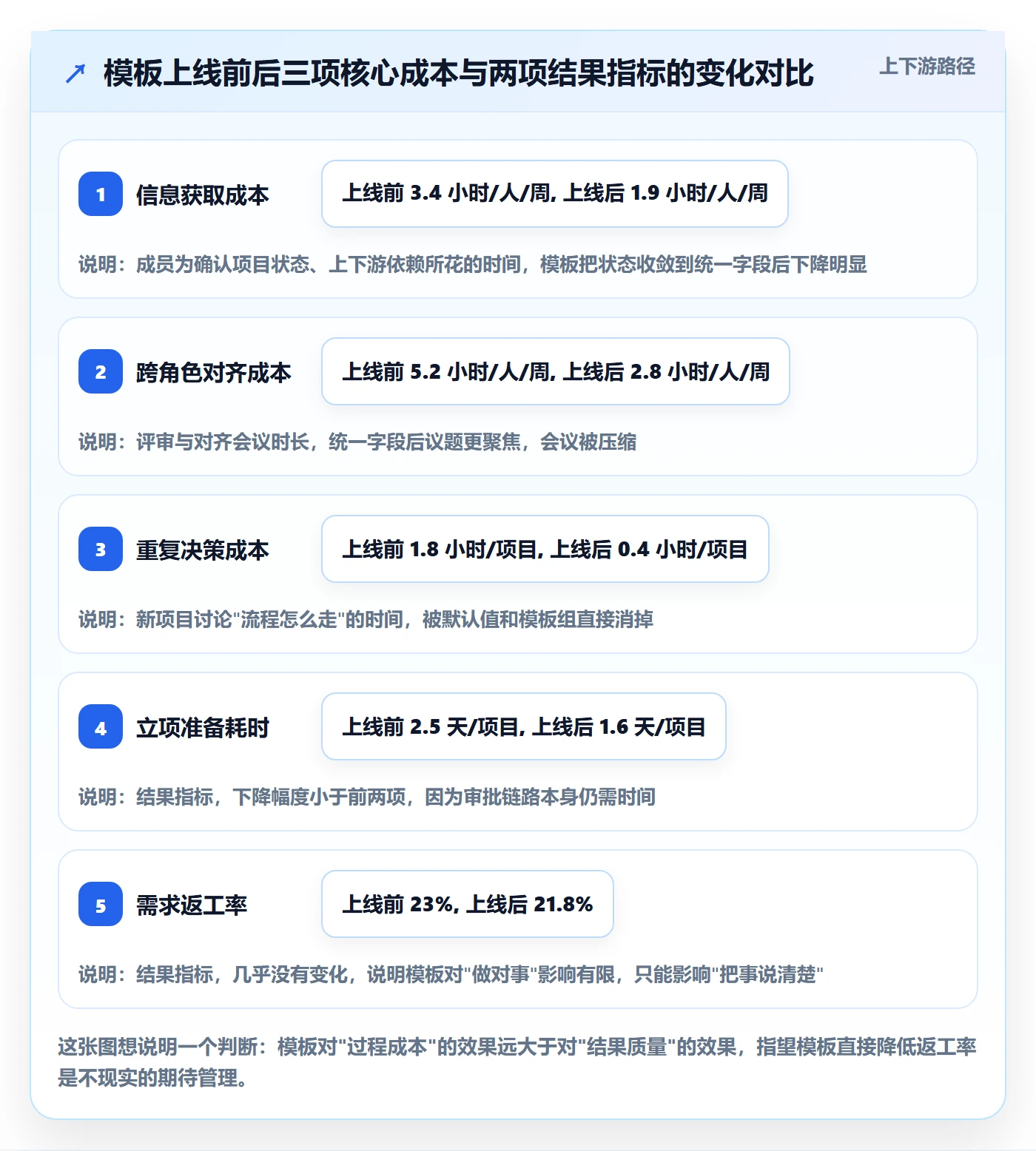 项目模板模板阶段教程：项目成员效率提升，避坑指南