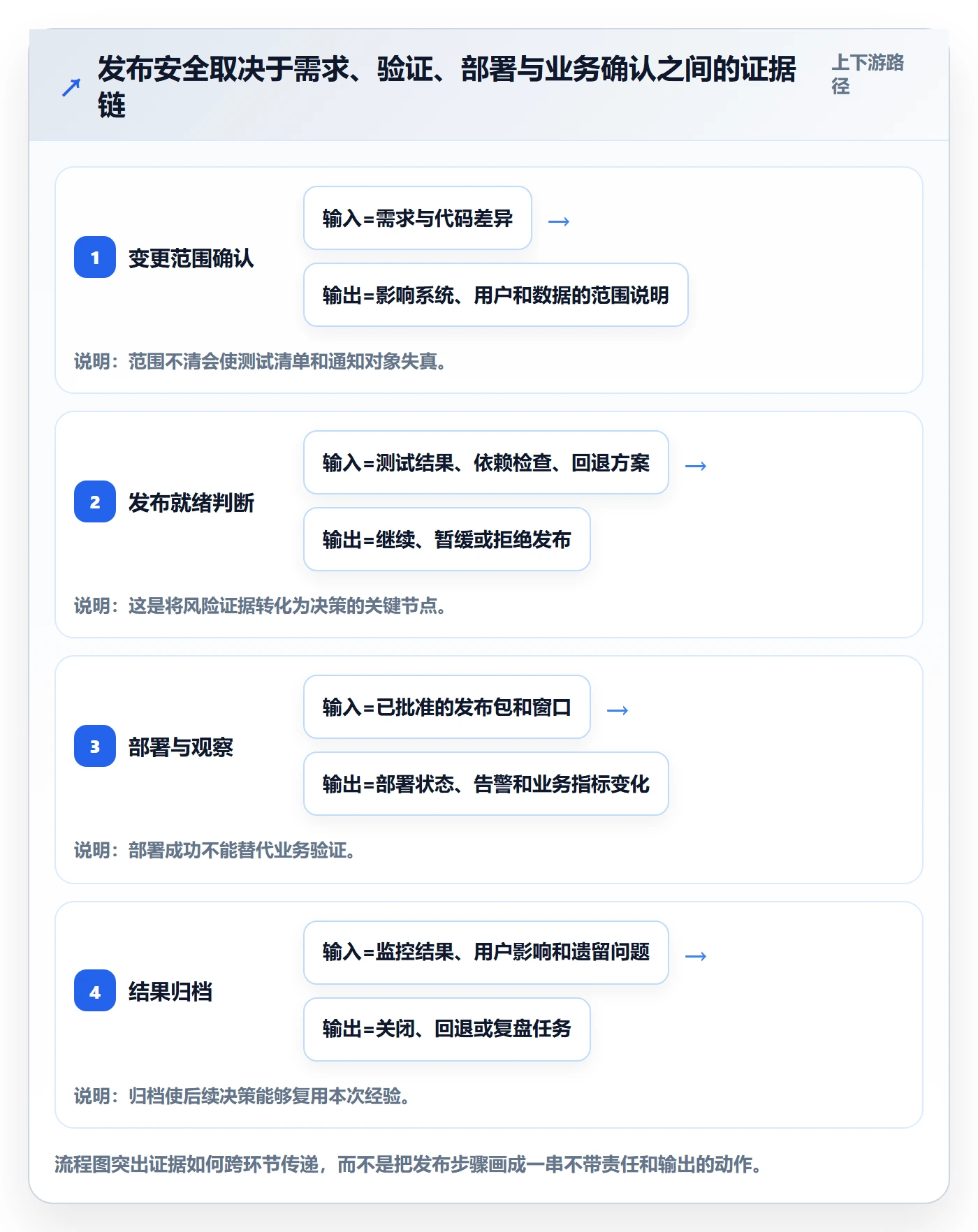 发布流程与规范:项目负责人发布管理制度设计关键指标