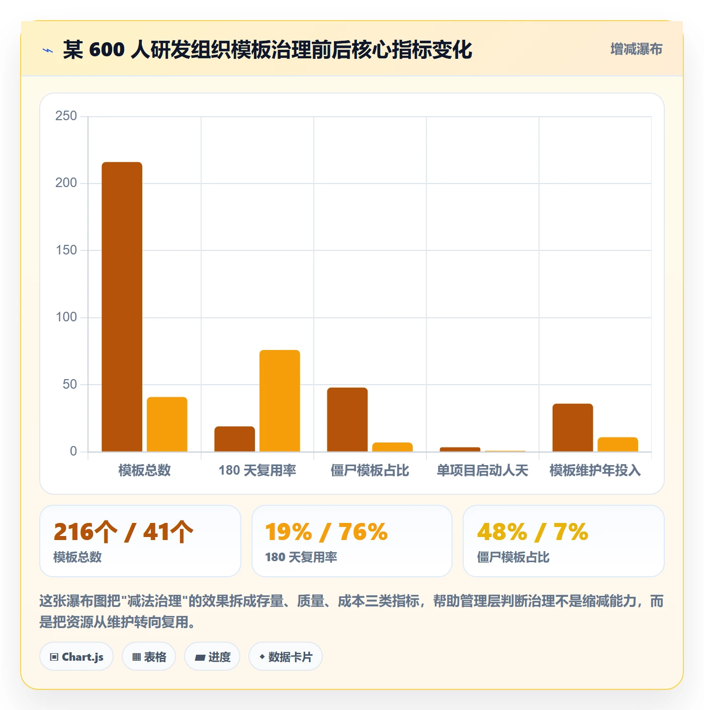 模板任务实操方法：管理层提升项目模板效率的数据分析方法与模板