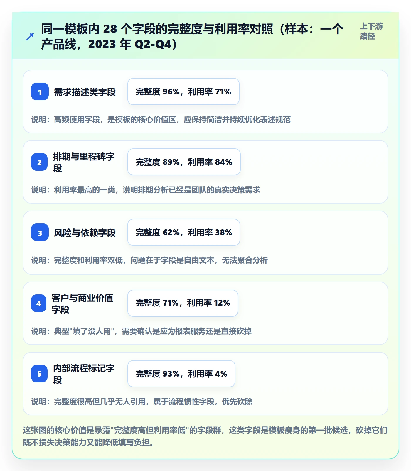 项目模板最佳实践：产品经理项目模板数据分析，常见问题