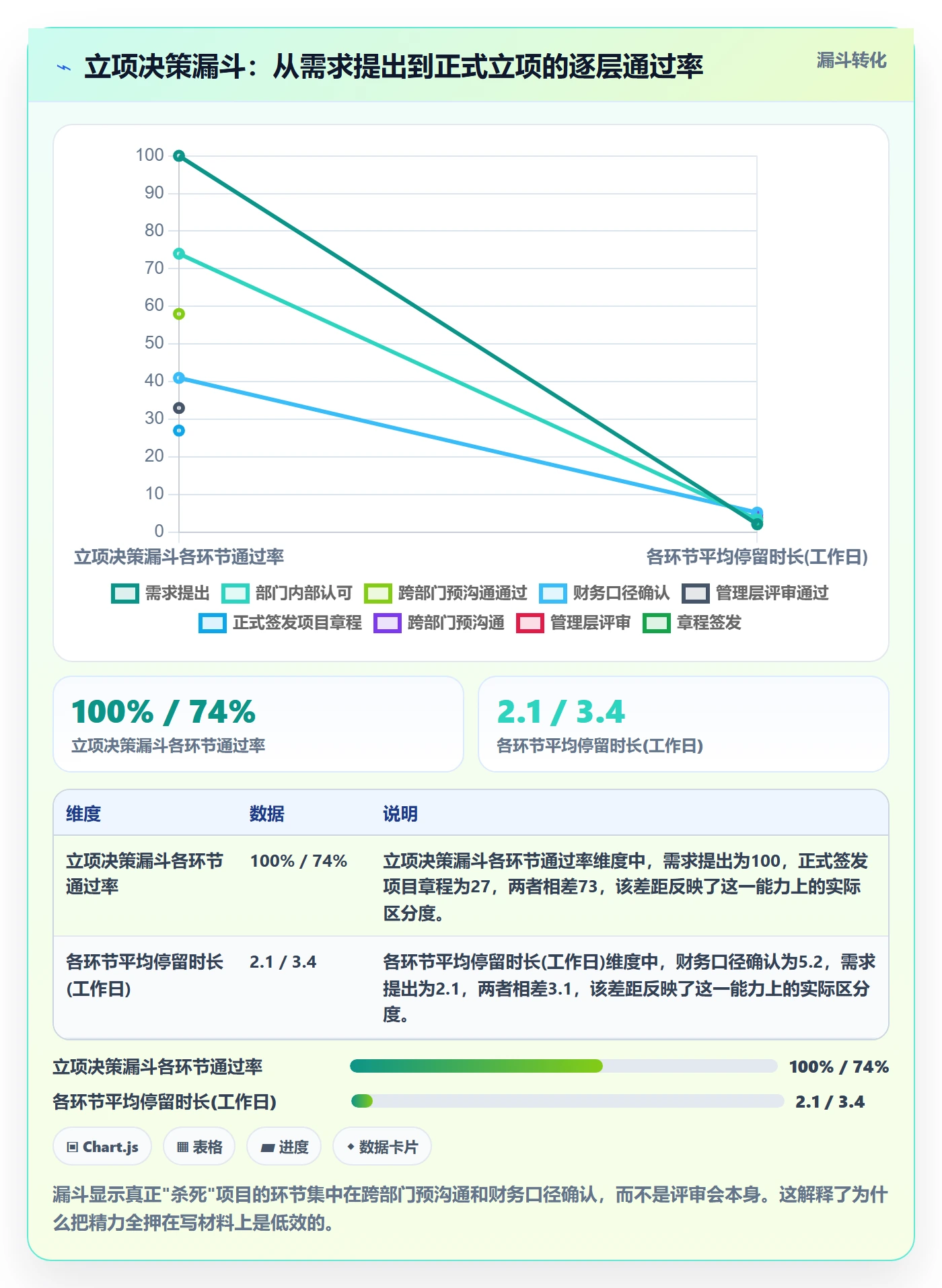 项目申请怎么做?管理层协同管理:项目立项从0到1