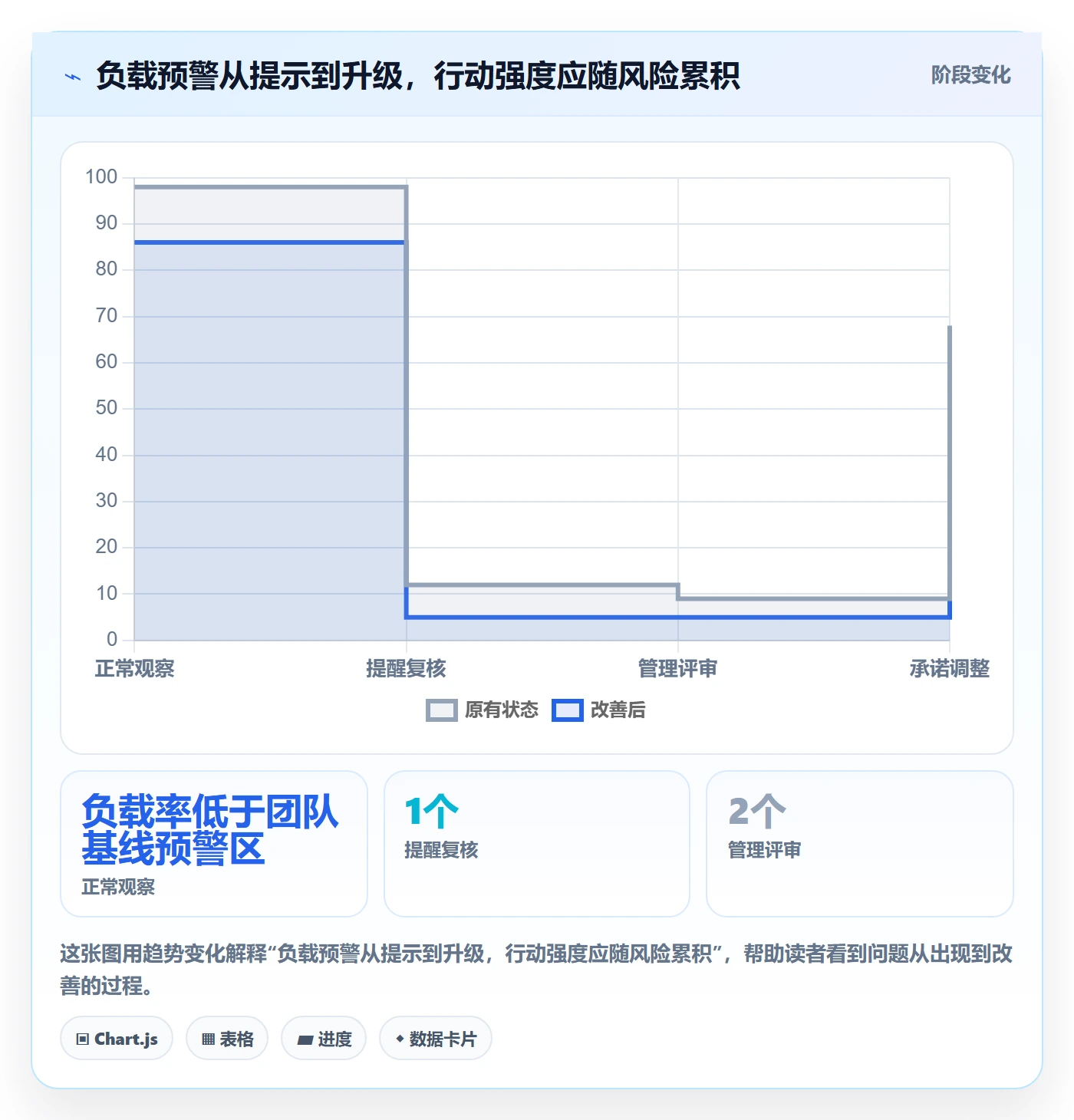 超负荷流程与规范:管理层资源负载落地方案关键指标