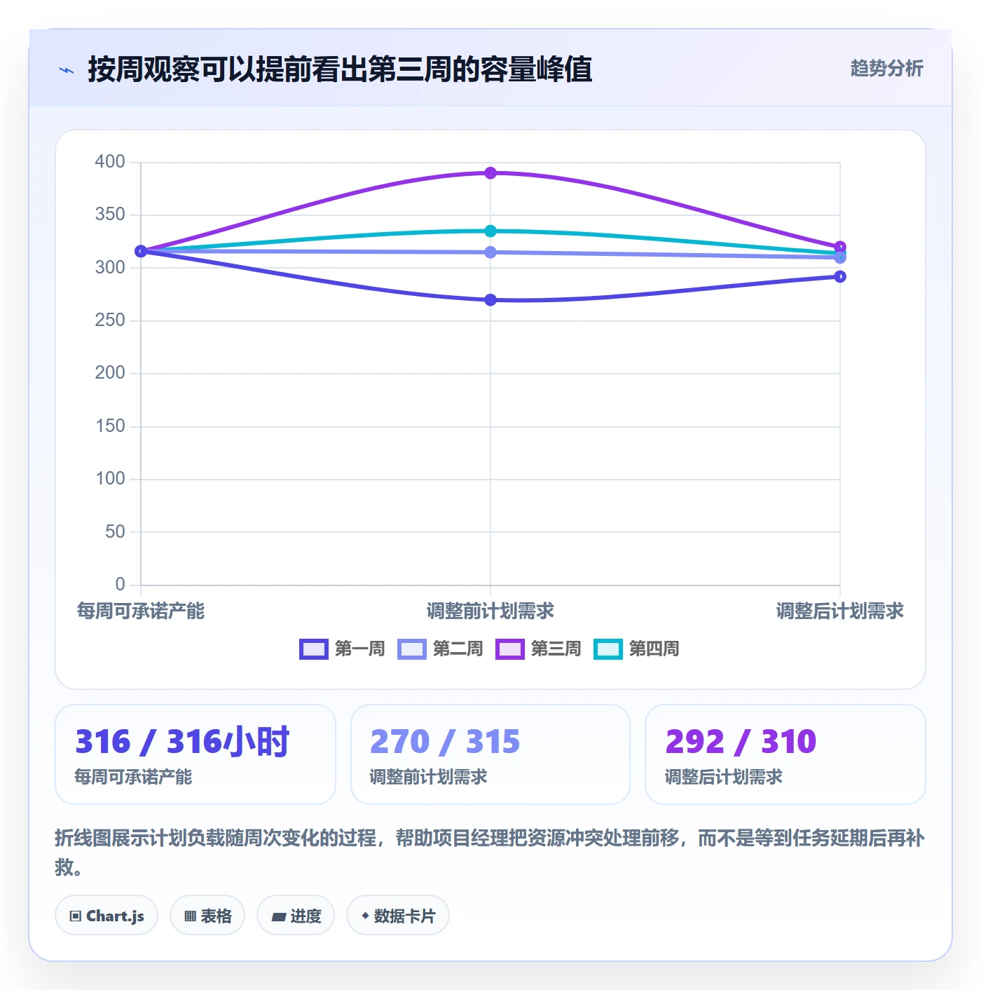 产能流程与规范：项目经理资源负载落地方案关键指标