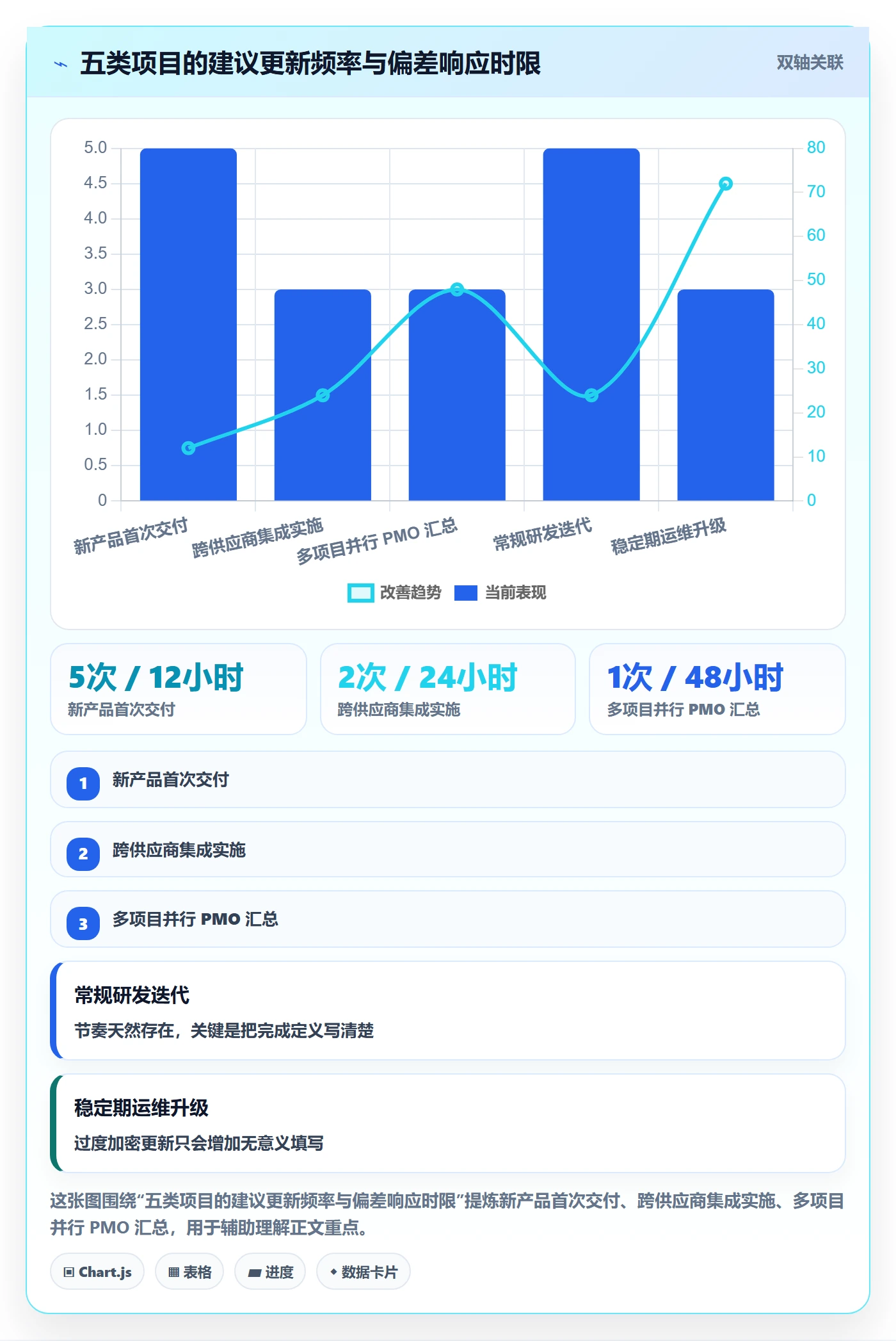 进度跟踪如何做好动态？项目经理制度设计与操作步骤