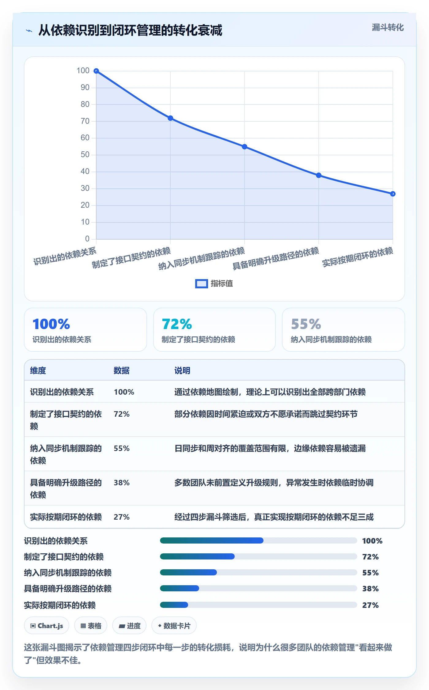 SF流程与规范:跨部门团队任务依赖实操方法关键指标