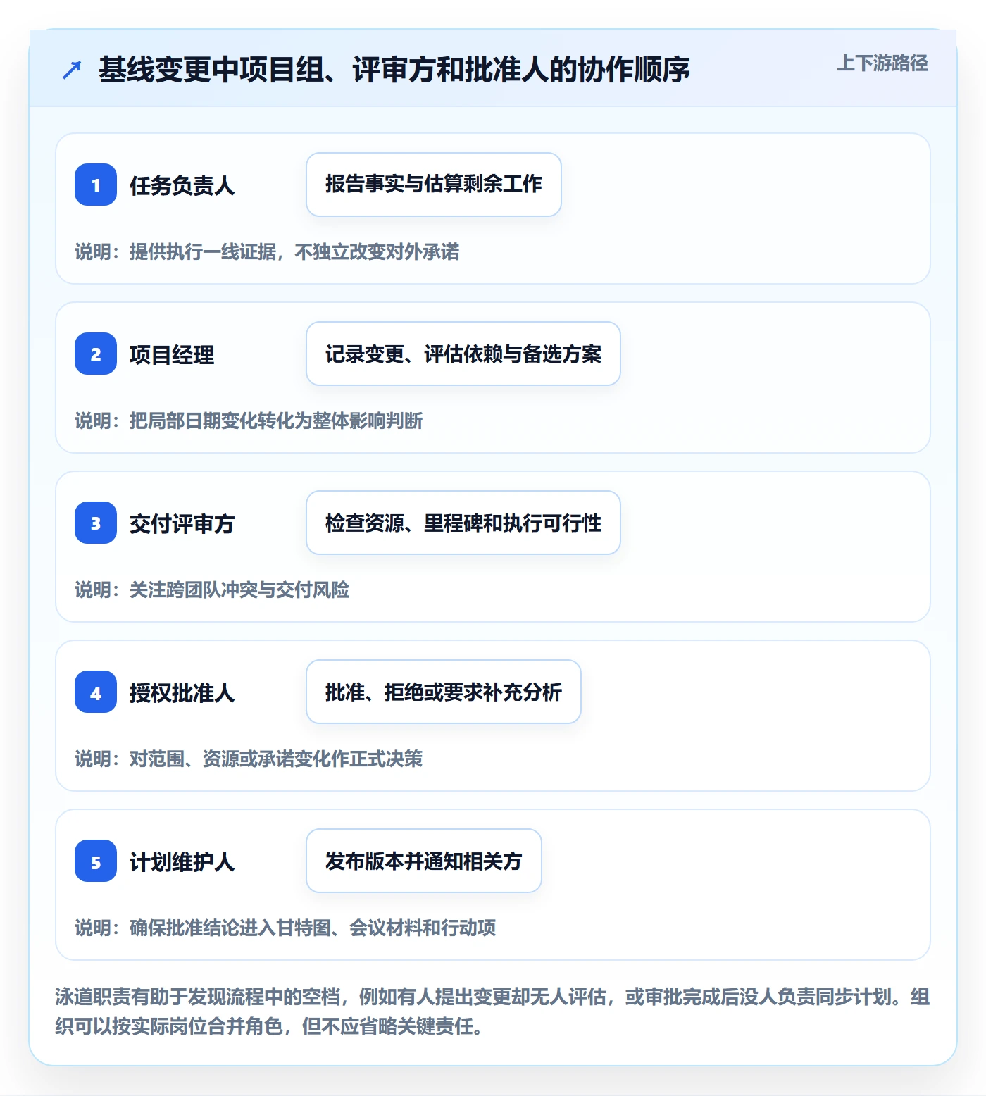 基线对比管理指南:实施团队如何做好甘特图,制度设计全流程