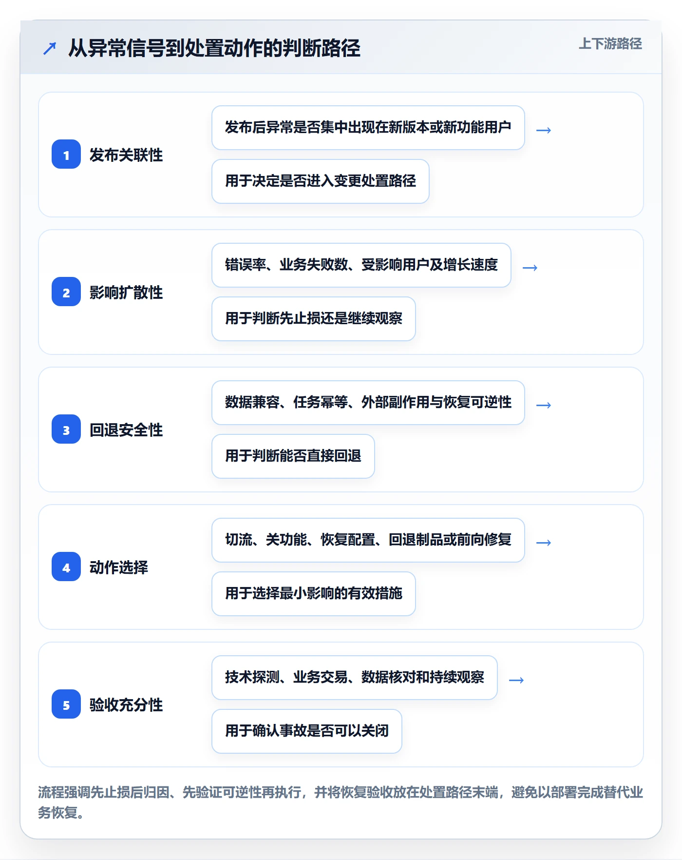发布管理回滚教程:企业管理者制度设计,避坑指南