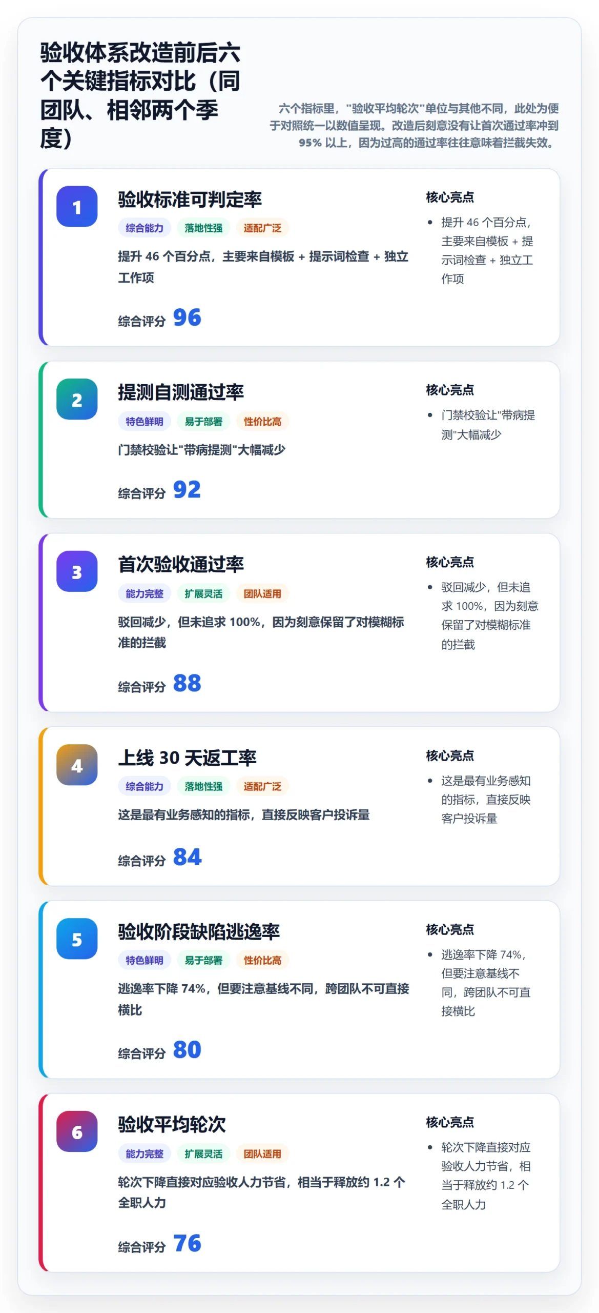 验收流程与规范:项目负责人任务验收落地方案关键指标
