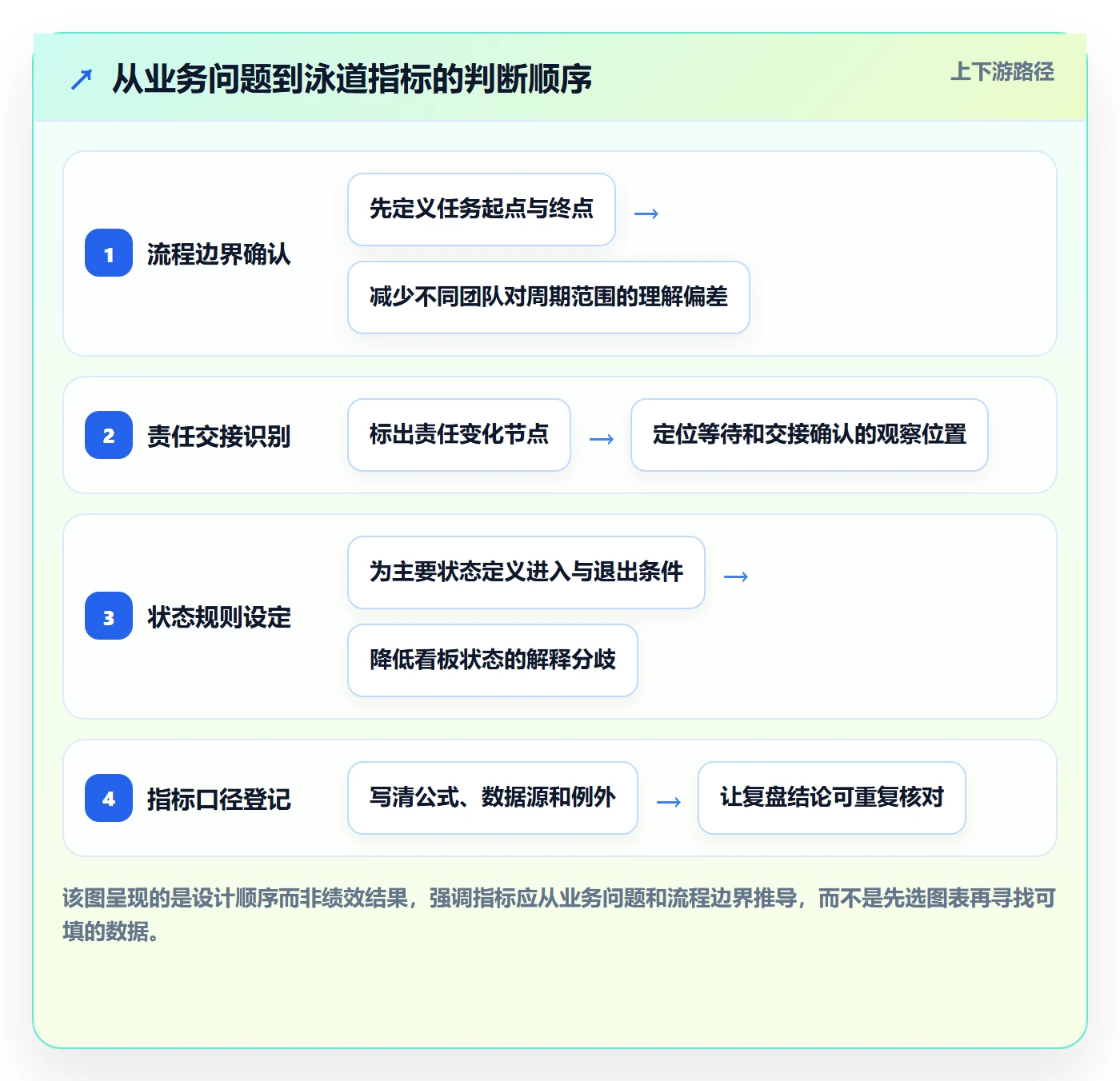 泳道流程与规范:项目成员看板协同管理关键指标