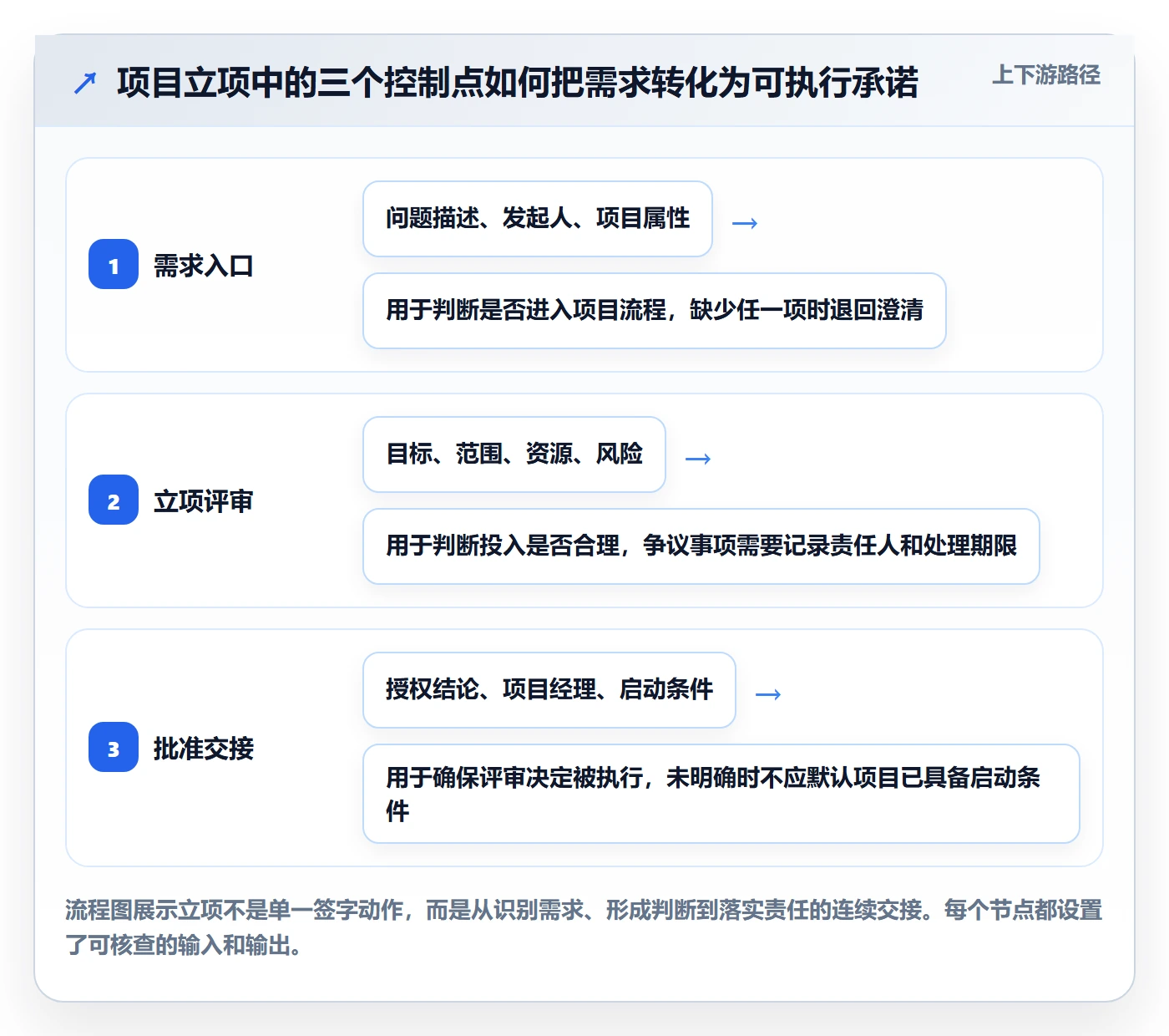 项目立项项目名称全流程：项目经理制度设计与一文讲清