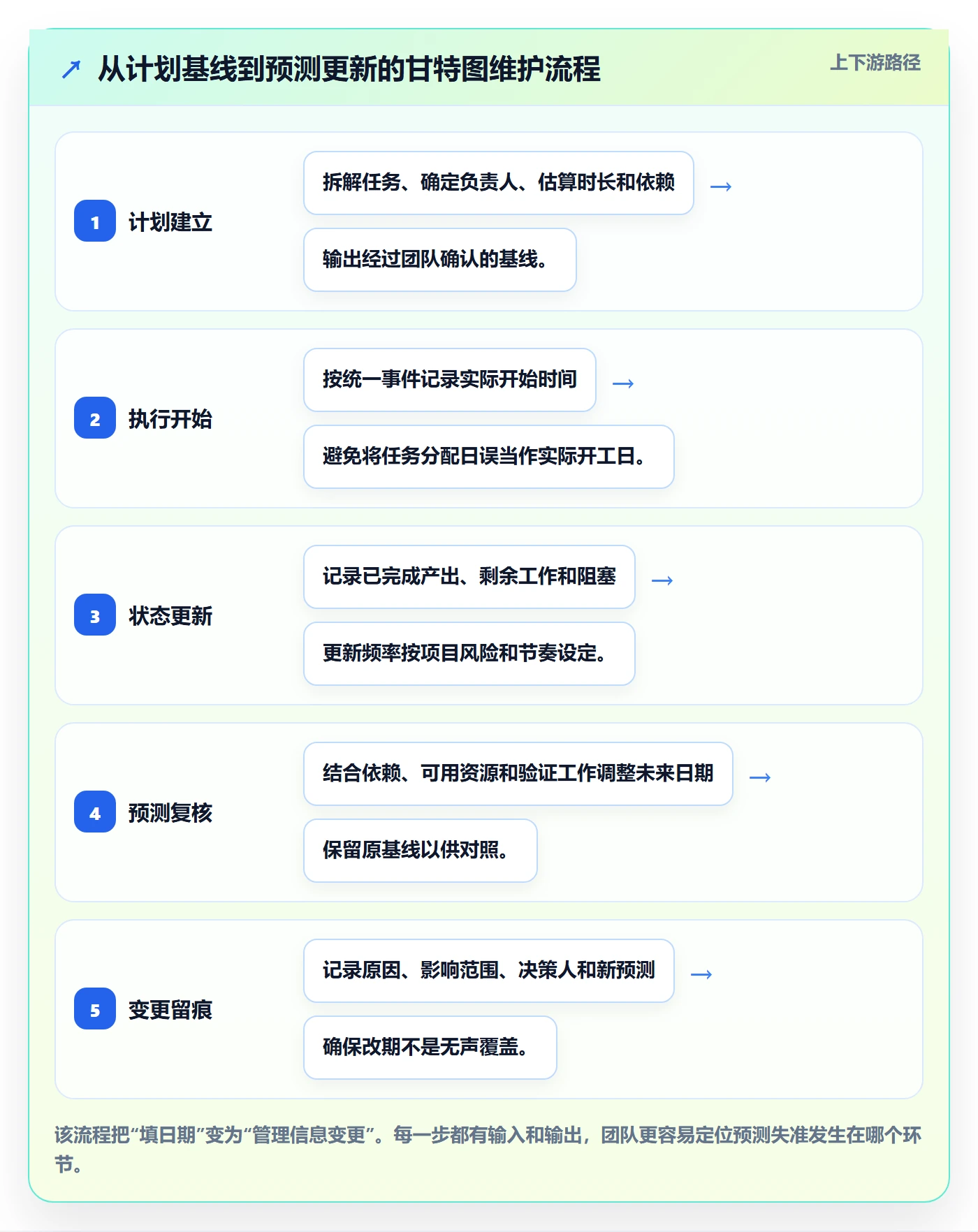 甘特图实际时间全流程:研发团队效率提升与一文讲清
