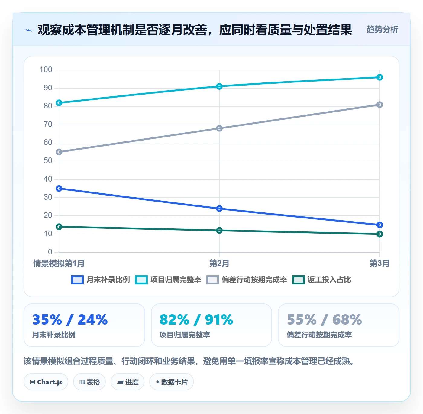 成本管理如何做好人力成本?项目成员数据分析与操作步骤